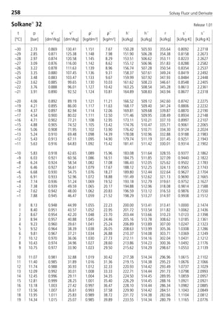 t
[°C]
p
[bar]
ρ´
[kg/dm3]
ρ´´
[kg/m3]
v´
[dm3/kg]
v´´
[dm3/kg]
h´
[kJ/kg]
h´´
[kJ/kg]
r
[kJ/kg]
s´
[kJ/kg·K]
s´´
[kJ/kg·K]
258 Solvay Fluor und Derivate
–30 2.73 0.869 130.41 1.151 7.67 150.28 505.93 355.64 0.8092 2.2718
–29 2.85 0.871 125.38 1.148 7.98 151.90 506.28 354.38 0.8158 2.2673
–28 2.97 0.874 120.58 1.145 8.29 153.51 506.62 353.11 0.8223 2.2627
–27 3.09 0.876 116.00 1.142 8.62 155.12 506.96 351.83 0.8288 2.2582
–26 3.22 0.878 111.63 1.139 8.96 156.74 507.28 350.54 0.8354 2.2537
–25 3.35 0.880 107.45 1.136 9.31 158.37 507.61 349.24 0.8419 2.2492
–24 3.48 0.883 103.47 1.133 9.67 159.99 507.92 347.93 0.8484 2.2448
–23 3.62 0.885 99.65 1.130 10.03 161.62 508.23 346.61 0.8548 2.2405
–22 3.76 0.888 96.01 1.127 10.42 163.25 508.54 345.28 0.8613 2.2361
–21 3.91 0.890 92.52 1.124 10.81 164.89 508.83 343.94 0.8677 2.2318
–20 4.06 0.892 89.19 1.121 11.21 166.52 509.12 342.60 0.8742 2.2275
–19 4.21 0.895 86.00 1.117 11.63 168.17 509.40 341.24 0.8806 2.2232
–18 4.37 0.897 82.94 1.114 12.06 169.81 509.68 339.87 0.8870 2.2190
–17 4.54 0.900 80.02 1.111 12.50 171.46 509.95 338.49 0.8934 2.2148
–16 4.71 0.902 77.21 1.108 12.95 173.11 510.21 337.10 0.8997 2.2107
–15 4.88 0.905 74.52 1.105 13.42 174.76 510.47 335.71 0.9061 2.2065
–14 5.06 0.908 71.95 1.102 13.90 176.42 510.71 334.30 0.9124 2.2024
–13 5.24 0.910 69.48 1.098 14.39 178.08 510.96 332.88 0.9188 2.1983
–12 5.43 0.913 67.11 1.095 14.90 179.74 511.19 331.45 0.9251 2.1943
–11 5.63 0.916 64.83 1.092 15.42 181.41 511.42 330.01 0.9314 2.1902
–10 5.83 0.918 62.65 1.089 15.96 183.08 511.64 328.55 0.9377 2.1862
–9 6.03 0.921 60.56 1.086 16.51 184.75 511.85 327.09 0.9440 2.1822
–8 6.24 0.924 58.54 1.082 17.08 186.43 512.05 325.62 0.9502 2.1783
–7 6.46 0.927 56.61 1.079 17.67 188.12 512.25 324.13 0.9565 2.1743
–6 6.68 0.930 54.75 1.076 18.27 189.80 512.44 322.64 0.9627 2.1704
–5 6.91 0.933 52.96 1.072 18.88 191.49 512.62 321.13 0.9690 2.1665
–4 7.14 0.936 51.24 1.069 19.52 193.18 512.79 319.61 0.9752 2.1627
–3 7.38 0.939 49.59 1.065 20.17 194.88 512.96 318.08 0.9814 2.1588
–2 7.62 0.942 48.00 1.062 20.83 196.59 513.12 316.53 0.9876 2.1550
–1 7.88 0.945 46.47 1.059 21.52 198.29 513.27 314.97 0.9938 2.1512
0 8.13 0.948 44.99 1.055 22.23 200.00 513.41 313.41 1.0000 2.1474
1 8.40 0.951 43.57 1.052 22.95 201.72 513.54 311.82 1.0062 2.1436
2 8.67 0.954 42.20 1.048 23.70 203.44 513.66 310.23 1.0123 2.1398
3 8.94 0.957 40.88 1.045 24.46 205.16 513.78 308.62 1.0185 2.1361
4 9.23 0.960 39.61 1.041 25.24 206.89 513.89 307.00 1.0247 2.1323
5 9.52 0.964 38.39 1.038 26.05 208.63 513.99 305.36 1.0308 2.1286
6 9.81 0.967 37.21 1.034 26.88 210.37 514.08 303.71 1.0369 2.1249
7 10.12 0.970 36.06 1.030 27.73 212.11 514.16 302.04 1.0431 2.1212
8 10.43 0.974 34.96 1.027 28.60 213.86 514.23 300.36 1.0492 2.1176
9 10.75 0.977 33.90 1.023 29.50 215.62 514.29 298.67 1.0553 2.1139
10 11.07 0.981 32.88 1.019 30.42 217.38 514.34 296.96 1.0615 2.1102
11 11.40 0.985 31.89 1.016 31.36 219.15 514.38 295.23 1.0676 2.1066
12 11.74 0.988 30.93 1.012 32.33 220.93 514.42 293.49 1.0737 2.1029
13 12.09 0.992 30.01 1.008 33.33 222.71 514.44 291.73 1.0798 2.0993
14 12.45 0.996 29.11 1.004 34.35 224.50 514.45 289.95 1.0859 2.0957
15 12.81 0.999 28.25 1.001 35.40 226.29 514.45 288.16 1.0921 2.0921
16 13.18 1.003 27.42 0.997 36.47 228.10 514.44 286.34 1.0982 2.0885
17 13.56 1.007 26.61 0.993 37.58 229.90 514.42 284.51 1.1043 2.0849
18 13.95 1.011 25.83 0.989 38.72 231.72 514.38 282.66 1.1104 2.0812
19 14.34 1.015 25.07 0.985 39.89 233.55 514.34 280.79 1.1165 2.0776
Solkane
32 Release 1.01
8529 TB E Solkane K3 4.0 28.09.2000 12:46 Uhr Seite 258
 