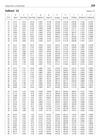 t
[°C]
p
[bar]
ρ´
[kg/dm3]
ρ´´
[kg/m3]
v´
[dm3/kg]
v´´
[dm3/kg]
h´
[kJ/kg]
h´´
[kJ/kg]
r
[kJ/kg]
s´
[kJ/kg·K]
s´´
[kJ/kg·K]
259Solvay Fluor und Derivate
t
[°C]
p
[bar]
r
[kJ/kg]
s´
[kJ/kg·K]
s´´
[kJ/kg·K]
20 14.75 1.019 24.34 0.981 41.08 235.38 514.28 278.90 1.1226 2.0740
21 15.16 1.024 23.63 0.977 42.32 237.22 514.22 276.99 1.1288 2.0704
22 15.58 1.028 22.95 0.973 43.58 239.07 514.13 275.06 1.1349 2.0668
23 16.01 1.032 22.28 0.969 44.88 240.93 514.04 273.11 1.1410 2.0632
24 16.45 1.037 21.64 0.965 46.22 242.80 513.93 271.13 1.1472 2.0596
25 16.89 1.041 21.01 0.960 47.59 244.68 513.81 269.13 1.1533 2.0560
26 17.35 1.046 20.41 0.956 49.00 246.57 513.68 267.11 1.1595 2.0524
27 17.82 1.050 19.82 0.952 50.45 248.46 513.53 265.06 1.1657 2.0488
28 18.29 1.055 19.25 0.948 51.94 250.37 513.36 262.99 1.1719 2.0451
29 18.78 1.060 18.70 0.943 53.47 252.29 513.18 260.89 1.1781 2.0415
30 19.27 1.065 18.16 0.939 55.05 254.23 512.98 258.76 1.1843 2.0378
31 19.77 1.070 17.65 0.935 56.67 256.17 512.77 256.60 1.1905 2.0342
32 20.29 1.075 17.14 0.930 58.34 258.13 512.54 254.42 1.1967 2.0305
33 20.81 1.080 16.65 0.926 60.06 260.10 512.29 252.20 1.2030 2.0268
34 21.35 1.086 16.17 0.921 61.83 262.08 512.03 249.95 1.2093 2.0230
35 21.89 1.091 15.71 0.916 63.65 264.07 511.74 247.67 1.2156 2.0193
36 22.45 1.097 15.26 0.912 65.52 266.08 511.44 245.35 1.2219 2.0155
37 23.01 1.103 14.83 0.907 67.45 268.11 511.12 243.00 1.2282 2.0117
38 23.59 1.108 14.40 0.902 69.44 270.15 510.77 240.62 1.2346 2.0079
39 24.18 1.114 13.99 0.897 71.50 272.21 510.40 238.19 1.2410 2.0041
40 24.77 1.121 13.58 0.892 73.61 274.28 510.01 235.73 1.2474 2.0002
41 25.38 1.127 13.19 0.887 75.80 276.38 509.60 233.22 1.2539 1.9962
42 26.00 1.133 12.81 0.882 78.05 278.49 509.16 230.67 1.2603 1.9923
43 26.64 1.140 12.44 0.877 80.38 280.62 508.69 228.08 1.2669 1.9883
44 27.28 1.147 12.08 0.872 82.78 282.77 508.20 225.43 1.2734 1.9842
45 27.94 1.154 11.73 0.867 85.27 284.94 507.68 222.74 1.2800 1.9801
46 28.61 1.161 11.38 0.861 87.84 287.13 507.13 220.00 1.2866 1.9760
47 29.29 1.168 11.05 0.856 90.50 289.34 506.54 217.20 1.2933 1.9718
48 29.98 1.176 10.72 0.850 93.26 291.58 505.93 214.34 1.3001 1.9675
49 30.68 1.184 10.40 0.845 96.11 293.85 505.28 211.43 1.3068 1.9631
50 31.40 1.192 10.09 0.839 99.08 296.14 504.59 208.45 1.3137 1.9587
51 32.13 1.200 9.79 0.833 102.15 298.46 503.86 205.41 1.3206 1.9542
52 32.88 1.209 9.49 0.827 105.34 300.80 503.09 202.29 1.3275 1.9497
53 33.64 1.218 9.20 0.821 108.66 303.18 502.28 199.10 1.3345 1.9450
54 34.41 1.227 8.92 0.815 112.12 305.59 501.42 195.83 1.3416 1.9402
55 35.19 1.237 8.64 0.808 115.72 308.03 500.52 192.48 1.3488 1.9354
56 35.99 1.247 8.37 0.802 119.47 310.51 499.55 189.04 1.3560 1.9304
57 36.81 1.257 8.10 0.795 123.39 313.03 498.54 185.51 1.3634 1.9252
58 37.63 1.268 7.84 0.788 127.49 315.59 497.46 181.87 1.3708 1.9200
59 38.48 1.280 7.59 0.781 131.79 318.19 496.31 178.12 1.3783 1.9146
60 39.33 1.292 7.34 0.774 136.30 320.84 495.10 174.26 1.3859 1.9090
61 40.21 1.304 7.09 0.767 141.03 323.54 493.80 170.27 1.3937 1.9032
62 41.09 1.318 6.85 0.759 146.02 326.29 492.43 166.14 1.4016 1.8973
63 42.00 1.332 6.61 0.751 151.29 329.10 490.96 161.86 1.4096 1.8911
64 42.92 1.346 6.37 0.743 156.87 331.98 489.39 157.41 1.4177 1.8846
65 43.86 1.362 6.14 0.734 162.78 334.92 487.71 152.79 1.4261 1.8779
66 44.81 1.379 5.91 0.725 169.09 337.94 485.90 147.96 1.4346 1.8709
67 45.78 1.397 5.69 0.716 175.83 341.05 483.95 142.90 1.4434 1.8635
68 46.77 1.417 5.46 0.706 183.07 344.25 481.84 137.59 1.4524 1.8557
69 47.77 1.438 5.24 0.695 190.88 347.56 479.55 131.99 1.4616 1.8474
Solkane
32 Release 1.01
8529 TB E Solkane K3 4.0 28.09.2000 12:46 Uhr Seite 259
 