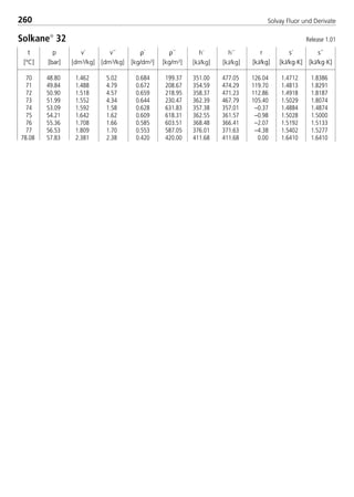 t
[°C]
p
[bar]
ρ´
[kg/dm3]
ρ´´
[kg/m3]
v´
[dm3/kg]
v´´
[dm3/kg]
h´
[kJ/kg]
h´´
[kJ/kg]
r
[kJ/kg]
s´
[kJ/kg·K]
s´´
[kJ/kg·K]
260 Solvay Fluor und Derivate
t
[°C]
p
[bar]
r
[kJ/kg]
s´
[kJ/kg·K]
s´´
[kJ/kg·K]
70 48.80 1.462 5.02 0.684 199.37 351.00 477.05 126.04 1.4712 1.8386
71 49.84 1.488 4.79 0.672 208.67 354.59 474.29 119.70 1.4813 1.8291
72 50.90 1.518 4.57 0.659 218.95 358.37 471.23 112.86 1.4918 1.8187
73 51.99 1.552 4.34 0.644 230.47 362.39 467.79 105.40 1.5029 1.8074
74 53.09 1.592 1.58 0.628 631.83 357.38 357.01 –0.37 1.4884 1.4874
75 54.21 1.642 1.62 0.609 618.31 362.55 361.57 –0.98 1.5028 1.5000
76 55.36 1.708 1.66 0.585 603.51 368.48 366.41 –2.07 1.5192 1.5133
77 56.53 1.809 1.70 0.553 587.05 376.01 371.63 –4.38 1.5402 1.5277
78.08 57.83 2.381 2.38 0.420 420.00 411.68 411.68 0.00 1.6410 1.6410
Solkane
32 Release 1.01
8529 TB E Solkane K3 4.0 28.09.2000 12:46 Uhr Seite 260
 