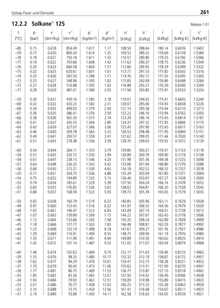 t
[°C]
p
[bar]
ρ´
[kg/dm3]
ρ´´
[kg/m3]
v´
[dm3/kg]
v´´
[dm3/kg]
h´
[kJ/kg]
h´´
[kJ/kg]
r
[kJ/kg]
s´
[kJ/kg·K]
s´´
[kJ/kg·K]
261Solvay Fluor und Derivate
t
[°C]
p
[bar]
r
[kJ/kg]
s´
[kJ/kg·K]
s´´
[kJ/kg·K]
–80 0.15 0.618 854.49 1.617 1.17 108.50 288.64 180.14 0.6076 1.5402
–79 0.17 0.620 800.34 1.614 1.25 109.53 289.22 179.69 0.6129 1.5384
–78 0.18 0.621 750.18 1.611 1.33 110.57 289.80 179.23 0.6182 1.5366
–77 0.19 0.622 703.66 1.608 1.42 111.62 290.37 178.75 0.6236 1.5349
–76 0.20 0.623 660.58 1.604 1.51 112.66 290.95 178.29 0.6289 1.5332
–75 0.22 0.625 620.61 1.601 1.61 113.71 291.53 177.82 0.6342 1.5316
–74 0.23 0.626 583.50 1.598 1.71 114.76 292.11 177.35 0.6395 1.5300
–73 0.25 0.627 548.96 1.595 1.82 115.83 292.69 176.86 0.6448 1.5284
–72 0.27 0.628 516.88 1.592 1.93 116.88 293.27 176.39 0.6500 1.5269
–71 0.28 0.629 487.01 1.589 2.05 117.94 293.85 175.91 0.6553 1.5254
–70 0.30 0.631 459.16 1.585 2.18 119.01 294.42 175.41 0.6605 1.5240
–69 0.32 0.632 433.23 1.582 2.31 120.07 295.00 174.93 0.6658 1.5226
–68 0.34 0.633 409.03 1.579 2.44 121.14 295.58 174.44 0.6710 1.5213
–67 0.36 0.635 386.41 1.576 2.59 122.22 296.16 173.94 0.6762 1.5200
–66 0.38 0.636 365.30 1.573 2.74 123.29 296.74 173.45 0.6814 1.5187
–65 0.41 0.637 345.55 1.569 2.89 124.37 297.32 172.95 0.6866 1.5175
–64 0.43 0.639 327.07 1.566 3.06 125.45 297.90 172.45 0.6917 1.5163
–63 0.46 0.640 309.78 1.563 3.23 126.53 298.48 171.95 0.6969 1.5151
–62 0.49 0.641 293.57 1.559 3.41 127.62 299.05 171.44 0.7020 1.5140
–61 0.51 0.643 278.38 1.556 3.59 128.70 299.63 170.93 0.7072 1.5129
–60 0.54 0.644 264.11 1.553 3.79 129.80 300.21 170.41 0.7123 1.5118
–59 0.57 0.645 250.72 1.550 3.99 130.89 300.79 169.90 0.7174 1.5108
–58 0.61 0.647 238.15 1.546 4.20 131.98 301.36 169.38 0.7225 1.5098
–57 0.64 0.648 226.33 1.543 4.42 133.08 301.94 168.86 0.7276 1.5088
–56 0.68 0.650 215.21 1.539 4.65 134.18 302.52 168.33 0.7327 1.5078
–55 0.71 0.651 204.75 1.536 4.88 135.29 303.09 167.80 0.7377 1.5069
–54 0.75 0.652 194.89 1.533 5.13 136.40 303.67 167.27 0.7428 1.5060
–53 0.79 0.654 185.61 1.529 5.39 137.50 304.24 166.74 0.7478 1.5052
–52 0.83 0.655 176.85 1.526 5.65 138.62 304.81 166.20 0.7528 1.5043
–51 0.88 0.657 168.59 1.522 5.93 139.73 305.39 165.65 0.7579 1.5035
–50 0.92 0.658 160.79 1.519 6.22 140.85 305.96 165.11 0.7629 1.5028
–49 0.97 0.660 153.43 1.516 6.52 141.97 306.53 164.56 0.7679 1.5020
–48 1.02 0.661 146.47 1.512 6.83 143.09 307.10 164.01 0.7728 1.5013
–47 1.07 0.663 139.89 1.509 7.15 144.22 307.67 163.45 0.7778 1.5006
–46 1.12 0.664 133.66 1.505 7.48 145.35 308.24 162.89 0.7828 1.4999
–45 1.18 0.666 127.77 1.502 7.83 146.48 308.81 162.33 0.7877 1.4992
–44 1.23 0.668 122.19 1.498 8.18 147.61 309.37 161.76 0.7927 1.4986
–43 1.29 0.669 116.91 1.494 8.55 148.75 309.94 161.19 0.7976 1.4980
–42 1.35 0.671 111.90 1.491 8.94 149.89 310.50 160.62 0.8025 1.4974
–41 1.42 0.672 107.14 1.487 9.33 151.03 311.07 160.04 0.8074 1.4968
–40 1.48 0.674 102.63 1.484 9.74 152.17 311.63 159.46 0.8123 1.4963
–39 1.55 0.676 98.35 1.480 10.17 153.32 312.19 158.87 0.8172 1.4957
–38 1.62 0.677 94.29 1.476 10.61 154.47 312.75 158.28 0.8221 1.4952
–37 1.70 0.679 90.42 1.473 11.06 155.62 313.31 157.69 0.8270 1.4947
–36 1.77 0.681 86.75 1.469 11.53 156.77 313.87 157.10 0.8318 1.4942
–35 1.85 0.682 83.26 1.465 12.01 157.93 314.42 156.49 0.8366 1.4938
–34 1.93 0.684 79.93 1.462 12.51 159.09 314.98 155.89 0.8415 1.4933
–33 2.01 0.686 76.77 1.458 13.03 160.25 315.53 155.28 0.8463 1.4929
–32 2.10 0.688 73.75 1.454 13.56 161.41 316.08 154.67 0.8511 1.4925
–31 2.19 0.689 70.88 1.450 14.11 162.58 316.63 154.05 0.8559 1.4921
12.2.2 Solkane
125 Release 1.01
8529 TB E Solkane K3 4.0 28.09.2000 12:46 Uhr Seite 261
 