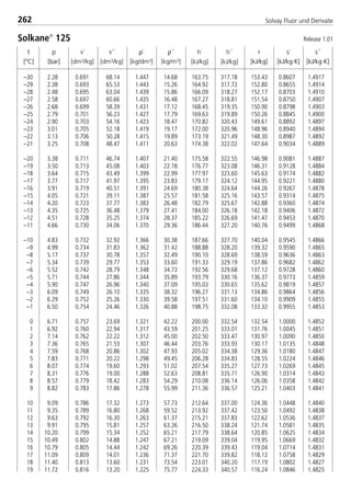 t
[°C]
p
[bar]
ρ´
[kg/dm3]
ρ´´
[kg/m3]
v´
[dm3/kg]
v´´
[dm3/kg]
h´
[kJ/kg]
h´´
[kJ/kg]
r
[kJ/kg]
s´
[kJ/kg·K]
s´´
[kJ/kg·K]
262 Solvay Fluor und Derivate
t
[°C]
p
[bar]
r
[kJ/kg]
s´
[kJ/kg·K]
s´´
[kJ/kg·K]
–30 2.28 0.691 68.14 1.447 14.68 163.75 317.18 153.43 0.8607 1.4917
–29 2.38 0.693 65.53 1.443 15.26 164.92 317.72 152.80 0.8655 1.4914
–28 2.48 0.695 63.04 1.439 15.86 166.09 318.27 152.17 0.8703 1.4910
–27 2.58 0.697 60.66 1.435 16.48 167.27 318.81 151.54 0.8750 1.4907
–26 2.68 0.699 58.39 1.431 17.12 168.45 319.35 150.90 0.8798 1.4903
–25 2.79 0.701 56.23 1.427 17.79 169.63 319.89 150.26 0.8845 1.4900
–24 2.90 0.703 54.16 1.423 18.47 170.82 320.43 149.61 0.8892 1.4897
–23 3.01 0.705 52.18 1.419 19.17 172.00 320.96 148.96 0.8940 1.4894
–22 3.13 0.706 50.28 1.415 19.89 173.19 321.49 148.30 0.8987 1.4892
–21 3.25 0.708 48.47 1.411 20.63 174.38 322.02 147.64 0.9034 1.4889
–20 3.38 0.711 46.74 1.407 21.40 175.58 322.55 146.98 0.9081 1.4887
–19 3.50 0.713 45.08 1.403 22.18 176.77 323.08 146.31 0.9128 1.4884
–18 3.64 0.715 43.49 1.399 22.99 177.97 323.60 145.63 0.9174 1.4882
–17 3.77 0.717 41.97 1.395 23.83 179.17 324.12 144.95 0.9221 1.4880
–16 3.91 0.719 40.51 1.391 24.69 180.38 324.64 144.26 0.9267 1.4878
–15 4.05 0.721 39.11 1.387 25.57 181.58 325.16 143.57 0.9314 1.4875
–14 4.20 0.723 37.77 1.383 26.48 182.79 325.67 142.88 0.9360 1.4874
–13 4.35 0.725 36.48 1.379 27.41 184.00 326.18 142.18 0.9406 1.4872
–12 4.51 0.728 35.25 1.374 28.37 185.22 326.69 141.47 0.9453 1.4870
–11 4.66 0.730 34.06 1.370 29.36 186.44 327.20 140.76 0.9499 1.4868
–10 4.83 0.732 32.92 1.366 30.38 187.66 327.70 140.04 0.9545 1.4866
–9 4.99 0.734 31.83 1.362 31.42 188.88 328.20 139.32 0.9590 1.4865
–8 5.17 0.737 30.78 1.357 32.49 190.10 328.69 138.59 0.9636 1.4863
–7 5.34 0.739 29.77 1.353 33.60 191.33 329.19 137.86 0.9682 1.4862
–6 5.52 0.742 28.79 1.348 34.73 192.56 329.68 137.12 0.9728 1.4860
–5 5.71 0.744 27.86 1.344 35.89 193.79 330.16 136.37 0.9773 1.4859
–4 5.90 0.747 26.96 1.340 37.09 195.03 330.65 135.62 0.9819 1.4857
–3 6.09 0.749 26.10 1.335 38.32 196.27 331.13 134.86 0.9864 1.4856
–2 6.29 0.752 25.26 1.330 39.58 197.51 331.60 134.10 0.9909 1.4855
–1 6.50 0.754 24.46 1.326 40.88 198.75 332.08 133.32 0.9955 1.4853
0 6.71 0.757 23.69 1.321 42.22 200.00 332.54 132.54 1.0000 1.4852
1 6.92 0.760 22.94 1.317 43.59 201.25 333.01 131.76 1.0045 1.4851
2 7.14 0.762 22.22 1.312 45.00 202.50 333.47 130.97 1.0090 1.4850
3 7.36 0.765 21.53 1.307 46.44 203.76 333.93 130.17 1.0135 1.4848
4 7.59 0.768 20.86 1.302 47.93 205.02 334.38 129.36 1.0180 1.4847
5 7.83 0.771 20.22 1.298 49.45 206.28 334.83 128.55 1.0224 1.4846
6 8.07 0.774 19.60 1.293 51.02 207.54 335.27 127.73 1.0269 1.4845
7 8.31 0.776 19.00 1.288 52.63 208.81 335.71 126.90 1.0314 1.4843
8 8.57 0.779 18.42 1.283 54.29 210.08 336.14 126.06 1.0358 1.4842
9 8.82 0.783 17.86 1.278 55.99 211.36 336.57 125.21 1.0403 1.4841
10 9.09 0.786 17.32 1.273 57.73 212.64 337.00 124.36 1.0448 1.4840
11 9.35 0.789 16.80 1.268 59.52 213.92 337.42 123.50 1.0492 1.4838
12 9.63 0.792 16.30 1.263 61.37 215.21 337.83 122.62 1.0536 1.4837
13 9.91 0.795 15.81 1.257 63.26 216.50 338.24 121.74 1.0581 1.4835
14 10.20 0.799 15.34 1.252 65.21 217.79 338.64 120.85 1.0625 1.4834
15 10.49 0.802 14.88 1.247 67.21 219.09 339.04 119.95 1.0669 1.4832
16 10.79 0.805 14.44 1.242 69.26 220.39 339.43 119.04 1.0714 1.4831
17 11.09 0.809 14.01 1.236 71.37 221.70 339.82 118.12 1.0758 1.4829
18 11.40 0.813 13.60 1.231 73.54 223.01 340.20 117.19 1.0802 1.4827
19 11.72 0.816 13.20 1.225 75.77 224.33 340.57 116.24 1.0846 1.4825
Solkane
125 Release 1.01
8529 TB E Solkane K3 4.0 28.09.2000 12:46 Uhr Seite 262
 