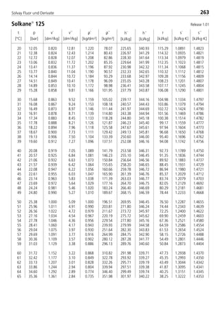 t
[°C]
p
[bar]
ρ´
[kg/dm3]
ρ´´
[kg/m3]
v´
[dm3/kg]
v´´
[dm3/kg]
h´
[kJ/kg]
h´´
[kJ/kg]
r
[kJ/kg]
s´
[kJ/kg·K]
s´´
[kJ/kg·K]
263Solvay Fluor und Derivate
20 12.05 0.820 12.81 1.220 78.07 225.65 340.93 115.29 1.0891 1.4823
21 12.38 0.824 12.43 1.214 80.43 226.97 341.29 114.32 1.0935 1.4821
22 12.72 0.828 12.07 1.208 82.86 228.30 341.64 113.34 1.0979 1.4819
23 13.06 0.832 11.72 1.202 85.35 229.64 341.99 112.35 1.1023 1.4817
24 13.41 0.836 11.37 1.196 87.92 230.98 342.32 111.34 1.1068 1.4815
25 13.77 0.840 11.04 1.190 90.57 232.33 342.65 110.32 1.1112 1.4812
26 14.14 0.844 10.72 1.184 93.29 233.68 342.97 109.28 1.1156 1.4809
27 14.51 0.849 10.41 1.178 96.09 235.05 343.28 108.23 1.1201 1.4807
28 14.89 0.853 10.10 1.172 98.98 236.41 343.58 107.17 1.1245 1.4804
29 15.28 0.858 9.81 1.166 101.95 237.79 343.87 106.08 1.1290 1.4801
30 15.68 0.863 9.52 1.159 105.02 239.17 344.16 104.98 1.1334 1.4797
31 16.08 0.867 9.24 1.153 108.18 240.57 344.43 103.86 1.1379 1.4794
32 16.49 0.873 8.97 1.146 111.44 241.97 344.69 102.72 1.1424 1.4790
33 16.91 0.878 8.71 1.139 114.80 243.38 344.94 101.56 1.1469 1.4786
34 17.34 0.883 8.45 1.133 118.28 244.80 345.18 100.38 1.1514 1.4782
35 17.78 0.888 8.21 1.126 121.87 246.23 345.40 99.17 1.1559 1.4777
36 18.22 0.894 7.96 1.118 125.58 247.67 345.61 97.94 1.1604 1.4773
37 18.67 0.900 7.73 1.111 129.42 249.13 345.81 96.68 1.1650 1.4768
38 19.13 0.906 7.50 1.104 133.39 250.60 346.00 95.40 1.1696 1.4762
39 19.60 0.912 7.27 1.096 137.51 252.08 346.16 94.08 1.1742 1.4756
40 20.08 0.919 7.05 1.089 141.79 253.58 346.31 92.73 1.1789 1.4750
41 20.57 0.925 6.84 1.081 146.23 255.10 346.45 91.35 1.1836 1.4744
42 21.06 0.932 6.63 1.073 150.84 256.64 346.56 89.92 1.1883 1.4737
43 21.57 0.939 6.42 1.064 155.65 258.20 346.65 88.45 1.1931 1.4729
44 22.08 0.947 6.22 1.056 160.66 259.78 346.72 86.94 1.1980 1.4721
45 22.61 0.955 6.03 1.047 165.90 261.39 346.76 85.37 1.2029 1.4712
46 23.14 0.963 5.83 1.038 171.39 263.03 346.77 83.74 1.2079 1.4703
47 23.69 0.972 5.64 1.029 177.16 264.70 346.75 82.05 1.2129 1.4692
48 24.24 0.981 5.46 1.020 183.24 266.40 346.69 80.29 1.2181 1.4681
49 24.80 0.990 5.27 1.010 189.67 268.15 346.59 78.44 1.2233 1.4668
50 25.38 1.000 5.09 1.000 196.51 269.95 346.45 76.50 1.2287 1.4655
51 25.96 1.011 4.91 0.990 203.81 271.80 346.24 74.44 1.2343 1.4639
52 26.56 1.022 4.72 0.979 211.67 273.72 345.97 72.25 1.2400 1.4622
53 27.16 1.034 4.54 0.967 220.19 275.72 345.62 69.90 1.2459 1.4603
54 27.78 1.046 4.36 0.956 229.54 277.80 345.16 67.36 1.2521 1.4580
55 28.41 1.060 4.17 0.943 239.93 279.99 344.58 64.59 1.2586 1.4554
56 29.04 1.075 3.97 0.930 251.64 282.30 343.83 61.53 1.2654 1.4524
57 29.69 1.091 3.77 0.916 264.99 284.75 342.90 58.15 1.2726 1.4488
58 30.36 1.109 3.57 0.902 280.12 287.28 341.77 54.49 1.2801 1.4446
59 31.03 1.129 3.38 0.886 296.13 289.76 340.60 50.84 1.2873 1.4404
60 31.72 1.152 3.22 0.868 310.82 291.98 339.71 47.73 1.2938 1.4370
61 32.42 1.177 3.10 0.849 322.78 293.92 339.27 45.35 1.2993 1.4350
62 33.13 1.207 3.01 0.828 332.26 295.71 339.19 43.49 1.3044 1.4342
63 33.86 1.244 2.94 0.804 339.94 297.51 339.38 41.87 1.3095 1.4341
64 34.60 1.292 2.89 0.774 346.40 299.49 339.74 40.25 1.3151 1.4345
65 35.36 1.361 2.84 0.735 351.98 301.97 340.22 38.25 1.3222 1.4353
Solkane
125 Release 1.01
8529 TB E Solkane K3 4.0 28.09.2000 12:46 Uhr Seite 263
 