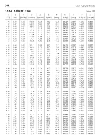 t
[°C]
p
[bar]
ρ´
[kg/dm3]
ρ´´
[kg/m3]
v´
[dm3/kg]
v´´
[dm3/kg]
h´
[kJ/kg]
h´´
[kJ/kg]
r
[kJ/kg]
s´
[kJ/kg·K]
s´´
[kJ/kg·K]
264 Solvay Fluor und Derivate
– 70 0.30 0.816 656.90 1.225 1.52 102.36 345.27 242.91 0.5902 1.7859
– 69 0.32 0.818 620.55 1.223 1.61 103.74 345.90 242.16 0.5969 1.7831
– 68 0.34 0.819 586.83 1.220 1.70 105.03 346.53 241.51 0.6032 1.7804
– 67 0.36 0.821 555.29 1.218 1.80 106.32 347.17 240.85 0.6095 1.7778
– 66 0.38 0.823 525.78 1.215 1.90 107.61 347.80 240.19 0.6157 1.7752
– 65 0.40 0.825 497.84 1.213 2.01 109.04 348.42 239.38 0.6226 1.7726
– 64 0.43 0.826 471.96 1.210 2.12 110.33 349.05 238.72 0.6288 1.7702
– 63 0.45 0.828 447.69 1.208 2.23 111.63 349.68 238.05 0.6350 1.7678
– 62 0.48 0.830 424.74 1.205 2.35 113.02 350.31 237.29 0.6416 1.7653
– 61 0.50 0.832 403.36 1.203 2.48 114.32 350.94 236.62 0.6477 1.7630
– 60 0.53 0.833 383.11 1.200 2.61 115.71 351.56 235.85 0.6542 1.7607
– 59 0.56 0.835 364.24 1.197 2.75 117.02 352.19 235.17 0.6603 1.7585
– 58 0.59 0.837 346.43 1.195 2.89 118.36 352.82 234.46 0.6666 1.7563
– 57 0.63 0.839 329.62 1.192 3.03 119.72 353.44 233.72 0.6729 1.7542
– 56 0.66 0.841 313.84 1.190 3.19 121.06 354.07 233.00 0.6791 1.7521
– 55 0.69 0.842 298.93 1.187 3.35 122.44 354.69 232.25 0.6853 1.7500
– 54 0.73 0.844 284.88 1.184 3.51 123.79 355.31 231.52 0.6915 1.7480
– 53 0.77 0.846 271.64 1.182 3.68 125.15 355.93 230.78 0.6977 1.7460
– 52 0.81 0.848 259.15 1.179 3.86 126.50 356.55 230.06 0.7038 1.7441
– 51 0.85 0.850 247.32 1.176 4.04 127.87 357.17 229.30 0.7100 1.7422
– 50 0.89 0.852 236.16 1.174 4.23 129.23 357.79 228.55 0.7161 1.7403
– 49 0.94 0.854 225.59 1.171 4.43 130.61 358.40 227.79 0.7222 1.7385
– 48 0.98 0.856 215.59 1.168 4.64 131.99 359.02 227.03 0.7283 1.7367
– 47 1.03 0.858 206.13 1.166 4.85 133.37 359.63 226.26 0.7344 1.7349
– 46 1.08 0.860 197.18 1.163 5.07 134.74 360.24 225.51 0.7404 1.7332
– 45 1.13 0.862 188.71 1.160 5.30 136.10 360.86 224.75 0.7464 1.7315
– 44 1.18 0.864 180.63 1.157 5.54 137.51 361.46 223.95 0.7526 1.7299
– 43 1.24 0.866 173.01 1.155 5.78 138.88 362.07 223.19 0.7585 1.7283
– 42 1.30 0.868 165.77 1.152 6.03 140.27 362.68 222.41 0.7645 1.7267
– 41 1.36 0.870 158.89 1.149 6.29 141.65 363.28 221.63 0.7704 1.7252
– 40 1.42 0.872 152.36 1.146 6.56 143.04 363.89 220.85 0.7764 1.7236
– 39 1.48 0.874 146.15 1.144 6.84 144.43 364.49 220.05 0.7823 1.7221
– 38 1.55 0.876 140.25 1.141 7.13 145.82 365.09 219.27 0.7882 1.7207
– 37 1.62 0.879 134.63 1.138 7.43 147.22 365.69 218.47 0.7941 1.7193
– 36 1.69 0.881 129.29 1.135 7.73 148.61 366.29 217.68 0.8000 1.7179
– 35 1.76 0.883 124.20 1.132 8.05 150.01 366.88 216.87 0.8059 1.7165
– 34 1.83 0.885 119.37 1.130 8.38 151.40 367.48 216.07 0.8117 1.7152
– 33 1.91 0.887 114.74 1.127 8.72 152.82 368.06 215.25 0.8175 1.7138
– 32 1.99 0.890 110.35 1.124 9.06 154.21 368.66 214.45 0.8233 1.7126
– 31 2.07 0.892 106.15 1.121 9.42 155.61 369.24 213.63 0.8291 1.7113
– 30 2.16 0.894 102.14 1.118 9.79 157.02 369.83 212.81 0.8348 1.7100
– 29 2.25 0.897 98.32 1.115 10.17 158.42 370.41 211.99 0.8406 1.7088
– 28 2.34 0.899 94.67 1.112 10.56 159.83 370.99 211.17 0.8463 1.7076
– 27 2.43 0.901 91.18 1.109 10.97 161.25 371.57 210.33 0.8520 1.7065
– 26 2.53 0.904 87.85 1.106 11.38 162.65 372.15 209.50 0.8577 1.7053
– 25 2.62 0.906 84.67 1.104 11.81 164.07 372.73 208.66 0.8634 1.7042
– 24 2.73 0.909 81.62 1.101 12.25 165.48 373.30 207.82 0.8690 1.7031
– 23 2.83 0.911 78.71 1.098 12.71 166.90 373.87 206.97 0.8746 1.7020
– 22 2.94 0.914 75.91 1.095 13.17 168.33 374.44 206.11 0.8803 1.7010
– 21 3.05 0.916 73.25 1.092 13.65 169.74 375.00 205.27 0.8859 1.6999
12.2.3 Solkane
143a Release 1.01
8529 TB E Solkane K3 4.0 28.09.2000 12:46 Uhr Seite 264
 
