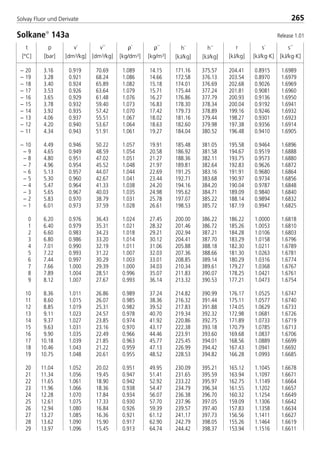 t
[°C]
p
[bar]
ρ´
[kg/dm3]
ρ´´
[kg/m3]
v´
[dm3/kg]
v´´
[dm3/kg]
h´
[kJ/kg]
h´´
[kJ/kg]
r
[kJ/kg]
s´
[kJ/kg·K]
s´´
[kJ/kg·K]
265Solvay Fluor und Derivate
– 20 3.16 0.919 70.69 1.089 14.15 171.16 375.57 204.41 0.8915 1.6989
– 19 3.28 0.921 68.24 1.086 14.66 172.58 376.13 203.54 0.8970 1.6979
– 18 3.40 0.924 65.89 1.082 15.18 174.01 376.69 202.68 0.9026 1.6969
– 17 3.53 0.926 63.64 1.079 15.71 175.44 377.24 201.81 0.9081 1.6960
– 16 3.65 0.929 61.48 1.076 16.27 176.86 377.79 200.93 0.9136 1.6950
– 15 3.78 0.932 59.40 1.073 16.83 178.30 378.34 200.04 0.9192 1.6941
– 14 3.92 0.935 57.42 1.070 17.42 179.73 378.89 199.16 0.9246 1.6932
– 13 4.06 0.937 55.51 1.067 18.02 181.16 379.44 198.27 0.9301 1.6923
– 12 4.20 0.940 53.67 1.064 18.63 182.60 379.98 197.38 0.9356 1.6914
– 11 4.34 0.943 51.91 1.061 19.27 184.04 380.52 196.48 0.9410 1.6905
– 10 4.49 0.946 50.22 1.057 19.91 185.48 381.05 195.58 0.9464 1.6896
– 9 4.65 0.949 48.59 1.054 20.58 186.92 381.58 194.67 0.9519 1.6888
– 8 4.80 0.951 47.02 1.051 21.27 188.36 382.11 193.75 0.9573 1.6880
– 7 4.96 0.954 45.52 1.048 21.97 189.81 382.64 192.83 0.9626 1.6872
– 6 5.13 0.957 44.07 1.044 22.69 191.25 383.16 191.91 0.9680 1.6864
– 5 5.30 0.960 42.67 1.041 23.44 192.71 383.68 190.97 0.9734 1.6856
– 4 5.47 0.964 41.33 1.038 24.20 194.16 384.20 190.04 0.9787 1.6848
– 3 5.65 0.967 40.03 1.035 24.98 195.62 384.71 189.09 0.9840 1.6840
– 2 5.83 0.970 38.79 1.031 25.78 197.07 385.22 188.14 0.9894 1.6832
– 1 6.01 0.973 37.59 1.028 26.61 198.53 385.72 187.19 0.9947 1.6825
0 6.20 0.976 36.43 1.024 27.45 200.00 386.22 186.22 1.0000 1.6818
1 6.40 0.979 35.31 1.021 28.32 201.46 386.72 185.26 1.0053 1.6810
2 6.60 0.983 34.23 1.018 29.21 202.94 387.21 184.28 1.0106 1.6803
3 6.80 0.986 33.20 1.014 30.12 204.41 387.70 183.29 1.0158 1.6796
4 7.01 0.990 32.19 1.011 31.06 205.88 388.18 182.30 1.0211 1.6789
5 7.22 0.993 31.22 1.007 32.03 207.36 388.66 181.30 1.0263 1.6781
6 7.44 0.997 30.29 1.003 33.01 208.85 389.14 180.29 1.0316 1.6774
7 7.66 1.000 29.39 1.000 34.03 210.34 389.61 179.27 1.0368 1.6767
8 7.89 1.004 28.51 0.996 35.07 211.83 390.07 178.25 1.0421 1.6761
9 8.12 1.007 27.67 0.993 36.14 213.32 390.53 177.21 1.0473 1.6754
10 8.36 1.011 26.86 0.989 37.24 214.82 390.99 176.17 1.0525 1.6747
11 8.60 1.015 26.07 0.985 38.36 216.32 391.44 175.11 1.0577 1.6740
12 8.85 1.019 25.31 0.982 39.52 217.83 391.88 174.05 1.0629 1.6733
13 9.11 1.023 24.57 0.978 40.70 219.34 392.32 172.98 1.0681 1.6726
14 9.37 1.027 23.85 0.974 41.92 220.86 392.75 171.89 1.0733 1.6719
15 9.63 1.031 23.16 0.970 43.17 222.38 393.18 170.79 1.0785 1.6713
16 9.90 1.035 22.49 0.966 44.46 223.91 393.60 169.68 1.0837 1.6706
17 10.18 1.039 21.85 0.963 45.77 225.45 394.01 168.56 1.0889 1.6699
18 10.46 1.043 21.22 0.959 47.13 226.99 394.42 167.43 1.0941 1.6692
19 10.75 1.048 20.61 0.955 48.52 228.53 394.82 166.28 1.0993 1.6685
20 11.04 1.052 20.02 0.951 49.95 230.09 395.21 165.12 1.1045 1.6678
21 11.34 1.056 19.45 0.947 51.41 231.65 395.59 163.94 1.1097 1.6671
22 11.65 1.061 18.90 0.942 52.92 233.22 395.97 162.75 1.1149 1.6664
23 11.96 1.066 18.36 0.938 54.47 234.79 396.34 161.55 1.1202 1.6657
24 12.28 1.070 17.84 0.934 56.07 236.38 396.70 160.32 1.1254 1.6649
25 12.61 1.075 17.33 0.930 57.70 237.96 397.05 159.09 1.1306 1.6642
26 12.94 1.080 16.84 0.926 59.39 239.57 397.40 157.83 1.1358 1.6634
27 13.27 1.085 16.36 0.921 61.12 241.17 397.73 156.56 1.1411 1.6627
28 13.62 1.090 15.90 0.917 62.90 242.79 398.05 155.26 1.1464 1.6619
29 13.97 1.096 15.45 0.913 64.74 244.42 398.37 153.94 1.1516 1.6611
Solkane
143a Release 1.01
8529 TB E Solkane K3 4.0 28.09.2000 12:46 Uhr Seite 265
 