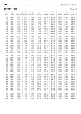 t
[°C]
p
[bar]
ρ´
[kg/dm3]
ρ´´
[kg/m3]
v´
[dm3/kg]
v´´
[dm3/kg]
h´
[kJ/kg]
h´´
[kJ/kg]
r
[kJ/kg]
s´
[kJ/kg·K]
s´´
[kJ/kg·K]
266 Solvay Fluor und Derivate
t
[°C]
p
[bar]
r
[kJ/kg]
s´
[kJ/kg·K]
s´´
[kJ/kg·K]
30 14.33 1.101 15.01 0.908 66.62 246.06 398.67 152.61 1.1569 1.6603
31 14.69 1.107 14.58 0.904 68.57 247.71 398.96 151.25 1.1622 1.6595
32 15.07 1.112 14.17 0.899 70.57 249.37 399.24 149.87 1.1675 1.6587
33 15.45 1.118 13.77 0.894 72.63 251.04 399.51 148.46 1.1729 1.6578
34 15.83 1.124 13.38 0.890 74.76 252.73 399.76 147.03 1.1782 1.6569
35 16.23 1.130 13.00 0.885 76.95 254.43 400.00 145.58 1.1836 1.6560
36 16.63 1.136 12.62 0.880 79.21 256.14 400.23 144.09 1.1890 1.6551
37 17.04 1.143 12.26 0.875 81.55 257.86 400.45 142.58 1.1944 1.6541
38 17.46 1.149 11.91 0.870 83.96 259.61 400.64 141.04 1.1999 1.6531
39 17.88 1.156 11.57 0.865 86.44 261.36 400.83 139.46 1.2053 1.6521
40 18.32 1.163 11.23 0.860 89.02 263.14 400.99 137.85 1.2109 1.6511
41 18.76 1.170 10.91 0.855 91.68 264.93 401.14 136.21 1.2164 1.6500
42 19.21 1.177 10.59 0.849 94.43 266.74 401.27 134.53 1.2220 1.6489
43 19.66 1.185 10.28 0.844 97.28 268.57 401.38 132.81 1.2276 1.6477
44 20.13 1.193 9.98 0.838 100.24 270.42 401.46 131.04 1.2333 1.6465
45 20.60 1.201 9.68 0.833 103.30 272.29 401.53 129.24 1.2390 1.6452
46 21.09 1.209 9.39 0.827 106.48 274.19 401.57 127.38 1.2448 1.6439
47 21.58 1.218 9.11 0.821 109.79 276.11 401.59 125.48 1.2506 1.6425
48 22.08 1.227 8.83 0.815 113.22 278.05 401.58 123.52 1.2565 1.6411
49 22.59 1.236 8.56 0.809 116.80 280.02 401.54 121.51 1.2624 1.6396
50 23.11 1.246 8.30 0.803 120.53 282.02 401.47 119.44 1.2684 1.6380
51 23.64 1.256 8.04 0.796 124.42 284.06 401.36 117.31 1.2745 1.6364
52 24.18 1.267 7.78 0.789 128.49 286.12 401.23 115.10 1.2806 1.6346
53 24.73 1.278 7.53 0.783 132.75 288.22 401.05 112.82 1.2869 1.6328
54 25.29 1.289 7.29 0.776 137.21 290.36 400.83 110.47 1.2932 1.6309
55 25.85 1.301 7.05 0.768 141.89 292.54 400.57 108.03 1.2996 1.6288
56 26.43 1.314 6.81 0.761 146.83 294.76 400.26 105.49 1.3061 1.6266
57 27.02 1.328 6.58 0.753 152.04 297.03 399.89 102.86 1.3128 1.6243
58 27.62 1.342 6.35 0.745 157.54 299.35 399.46 100.11 1.3196 1.6219
59 28.23 1.357 6.12 0.737 163.38 301.72 398.97 97.25 1.3265 1.6193
60 28.85 1.373 5.90 0.728 169.60 304.16 398.41 94.25 1.3335 1.6164
61 29.48 1.391 5.67 0.719 176.24 306.66 397.76 91.10 1.3408 1.6134
62 30.12 1.410 5.45 0.709 183.37 309.24 397.02 87.78 1.3482 1.6101
63 30.77 1.430 5.23 0.699 191.06 311.90 396.17 84.28 1.3559 1.6066
64 31.44 1.452 5.02 0.689 199.39 314.65 395.21 80.56 1.3637 1.6027
65 32.11 1.477 4.80 0.677 208.51 317.51 394.09 76.58 1.3719 1.5984
66 32.80 1.504 4.58 0.665 218.53 320.49 392.82 72.32 1.3804 1.5937
67 33.50 1.535 4.35 0.651 229.69 323.62 391.34 67.72 1.3893 1.5884
68 34.22 1.571 4.13 0.637 242.21 326.92 389.62 62.70 1.3987 1.5825
69 34.94 1.614 3.90 0.620 256.45 330.44 387.62 57.18 1.4086 1.5758
70 35.68 1.666 3.67 0.600 272.81 334.25 385.28 51.03 1.4194 1.5681
71 36.43 1.736 3.43 0.576 291.67 338.50 382.57 44.07 1.4314 1.5595
72 37.19 1.842 3.20 0.543 312.97 343.65 379.59 35.94 1.4459 1.5501
72.9 37.85 2.349 2.35 0.426 425.73 360.96 360.96 0.00 1.4956 1.4956
Solkane
143a Release 1.01
8529 TB E Solkane K3 4.0 28.09.2000 12:46 Uhr Seite 266
 