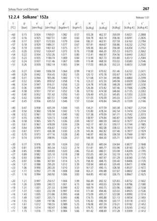 t
[°C]
p
[bar]
ρ´
[kg/dm3]
ρ´´
[kg/m3]
v´
[dm3/kg]
v´´
[dm3/kg]
h´
[kJ/kg]
h´´
[kJ/kg]
r
[kJ/kg]
s´
[kJ/kg·K]
s´´
[kJ/kg·K]
267Solvay Fluor und Derivate
12.2.4 Solkane
152a
–60 0.15 0.924 1769.01 1.082 0.57 103.28 462.37 359.09 0.6021 2.2868
–59 0.16 0.925 1667.51 1.081 0.60 104.78 463.14 358.36 0.6091 2.2826
–58 0.17 0.927 1572.65 1.079 0.64 106.31 463.91 357.59 0.6163 2.2784
–57 0.18 0.929 1484.31 1.077 0.67 107.81 464.67 356.86 0.6232 2.2742
–56 0.19 0.930 1401.63 1.075 0.71 109.36 465.44 356.08 0.6304 2.2702
–55 0.20 0.932 1324.47 1.073 0.76 110.88 466.20 355.33 0.6373 2.2662
–54 0.22 0.934 1252.26 1.071 0.80 112.41 466.97 354.56 0.6443 2.2622
–53 0.23 0.935 1184.74 1.069 0.84 113.94 467.73 353.80 0.6513 2.2584
–52 0.24 0.937 1121.46 1.067 0.89 115.48 468.50 353.02 0.6583 2.2546
–51 0.26 0.939 1062.14 1.065 0.94 117.03 469.26 352.23 0.6653 2.2508
–50 0.27 0.940 1006.59 1.064 0.99 118.57 470.02 351.46 0.6722 2.2471
–49 0.29 0.942 954.45 1.062 1.05 120.12 470.78 350.67 0.6791 2.2435
–48 0.31 0.944 905.46 1.060 1.10 121.68 471.54 349.86 0.6860 2.2399
–47 0.32 0.945 859.52 1.058 1.16 123.22 472.30 349.08 0.6929 2.2364
–46 0.34 0.947 816.31 1.056 1.23 124.78 473.06 348.28 0.6997 2.2330
–45 0.36 0.949 775.64 1.054 1.29 126.36 473.82 347.46 0.7066 2.2296
–44 0.38 0.951 737.41 1.052 1.36 127.92 474.58 346.66 0.7135 2.2263
–43 0.40 0.952 701.42 1.050 1.43 129.49 475.33 345.85 0.7203 2.2230
–42 0.42 0.954 667.51 1.048 1.50 131.05 476.09 345.03 0.7271 2.2198
–41 0.45 0.956 635.53 1.046 1.57 132.64 476.84 344.20 0.7339 2.2166
–40 0.47 0.958 605.39 1.044 1.65 134.21 477.59 343.38 0.7407 2.2134
–39 0.50 0.960 576.94 1.042 1.73 135.80 478.34 342.54 0.7474 2.2104
–38 0.52 0.961 550.10 1.040 1.82 137.38 479.09 341.71 0.7542 2.2073
–37 0.55 0.963 524.73 1.038 1.91 138.97 479.84 340.87 0.7609 2.2044
–36 0.58 0.965 500.75 1.036 2.00 140.57 480.59 340.02 0.7677 2.2014
–35 0.61 0.967 478.09 1.034 2.09 142.17 481.33 339.17 0.7744 2.1985
–34 0.64 0.969 456.67 1.032 2.19 143.76 482.08 338.32 0.7810 2.1957
–33 0.67 0.971 436.38 1.030 2.29 145.36 482.82 337.46 0.7877 2.1929
–32 0.70 0.973 417.16 1.028 2.40 146.97 483.56 336.59 0.7944 2.1901
–31 0.74 0.974 398.95 1.026 2.51 148.59 484.30 335.71 0.8010 2.1874
–30 0.77 0.976 381.70 1.024 2.62 150.20 485.04 334.84 0.8077 2.1848
–29 0.81 0.978 365.34 1.022 2.74 151.81 485.77 333.96 0.8143 2.1821
–28 0.85 0.980 349.83 1.020 2.86 153.43 486.51 333.08 0.8209 2.1795
–27 0.89 0.982 335.10 1.018 2.98 155.05 487.24 332.19 0.8275 2.1770
–26 0.93 0.984 321.11 1.016 3.11 156.68 487.97 331.29 0.8340 2.1745
–25 0.97 0.986 307.83 1.014 3.25 158.30 488.70 330.40 0.8406 2.1720
–24 1.01 0.988 295.20 1.012 3.39 159.94 489.43 329.49 0.8471 2.1696
–23 1.06 0.990 283.20 1.010 3.53 161.57 490.15 328.58 0.8537 2.1672
–22 1.11 0.992 271.78 1.008 3.68 163.21 490.88 327.67 0.8602 2.1648
–21 1.16 0.994 260.92 1.006 3.83 164.85 491.60 326.75 0.8667 2.1625
–20 1.21 0.997 250.57 1.004 3.99 166.49 492.32 325.83 0.8732 2.1602
–19 1.26 0.999 240.72 1.001 4.15 168.14 493.03 324.90 0.8796 2.1580
–18 1.31 1.001 231.33 0.999 4.32 169.79 493.75 323.96 0.8861 2.1558
–17 1.37 1.003 222.39 0.997 4.50 171.44 494.46 323.02 0.8925 2.1536
–16 1.43 1.005 213.86 0.995 4.68 173.09 495.17 322.08 0.8990 2.1514
–15 1.49 1.007 205.73 0.993 4.86 174.75 495.88 321.13 0.9054 2.1493
–14 1.55 1.009 197.96 0.991 5.05 176.42 496.59 320.17 0.9118 2.1472
–13 1.61 1.012 190.55 0.989 5.25 178.08 497.29 319.21 0.9182 2.1452
–12 1.68 1.014 183.47 0.986 5.45 179.75 497.99 318.24 0.9245 2.1432
–11 1.75 1.016 176.71 0.984 5.66 181.42 498.69 317.28 0.9309 2.1412
Release 1.01
8529 TB E Solkane K3 4.0 28.09.2000 12:46 Uhr Seite 267
 