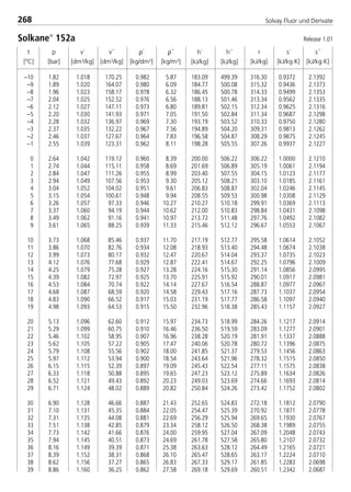 t
[°C]
p
[bar]
ρ´
[kg/dm3]
ρ´´
[kg/m3]
v´
[dm3/kg]
v´´
[dm3/kg]
h´
[kJ/kg]
h´´
[kJ/kg]
r
[kJ/kg]
s´
[kJ/kg·K]
s´´
[kJ/kg·K]
268 Solvay Fluor und Derivate
–10 1.82 1.018 170.25 0.982 5.87 183.09 499.39 316.30 0.9372 2.1392
–9 1.89 1.020 164.07 0.980 6.09 184.77 500.08 315.32 0.9436 2.1373
–8 1.96 1.023 158.17 0.978 6.32 186.45 500.78 314.33 0.9499 2.1353
–7 2.04 1.025 152.52 0.976 6.56 188.13 501.46 313.34 0.9562 2.1335
–6 2.12 1.027 147.11 0.973 6.80 189.81 502.15 312.34 0.9625 2.1316
–5 2.20 1.030 141.93 0.971 7.05 191.50 502.84 311.34 0.9687 2.1298
–4 2.28 1.032 136.97 0.969 7.30 193.19 503.52 310.33 0.9750 2.1280
–3 2.37 1.035 132.22 0.967 7.56 194.89 504.20 309.31 0.9813 2.1262
–2 2.46 1.037 127.67 0.964 7.83 196.58 504.87 308.29 0.9875 2.1245
–1 2.55 1.039 123.31 0.962 8.11 198.28 505.55 307.26 0.9937 2.1227
0 2.64 1.042 119.12 0.960 8.39 200.00 506.22 306.22 1.0000 2.1210
1 2.74 1.044 115.11 0.958 8.69 201.69 506.89 305.19 1.0061 2.1194
2 2.84 1.047 111.26 0.955 8.99 203.40 507.55 304.15 1.0123 2.1177
3 2.94 1.049 107.56 0.953 9.30 205.12 508.21 303.10 1.0185 2.1161
4 3.04 1.052 104.02 0.951 9.61 206.83 508.87 302.04 1.0246 2.1145
5 3.15 1.054 100.61 0.948 9.94 208.55 509.53 300.98 1.0308 2.1129
6 3.26 1.057 97.33 0.946 10.27 210.27 510.18 299.91 1.0369 2.1113
7 3.37 1.060 94.19 0.944 10.62 212.00 510.83 298.84 1.0431 2.1098
8 3.49 1.062 91.16 0.941 10.97 213.72 511.48 297.76 1.0492 2.1082
9 3.61 1.065 88.25 0.939 11.33 215.46 512.12 296.67 1.0553 2.1067
10 3.73 1.068 85.46 0.937 11.70 217.19 512.77 295.58 1.0614 2.1052
11 3.86 1.070 82.76 0.934 12.08 218.93 513.40 294.48 1.0674 2.1038
12 3.99 1.073 80.17 0.932 12.47 220.67 514.04 293.37 1.0735 2.1023
13 4.12 1.076 77.68 0.929 12.87 222.41 514.67 292.25 1.0796 2.1009
14 4.25 1.079 75.28 0.927 13.28 224.16 515.30 291.14 1.0856 2.0995
15 4.39 1.082 72.97 0.925 13.70 225.91 515.92 290.01 1.0917 2.0981
16 4.53 1.084 70.74 0.922 14.14 227.67 516.54 288.87 1.0977 2.0967
17 4.68 1.087 68.59 0.920 14.58 229.43 517.16 287.73 1.1037 2.0954
18 4.83 1.090 66.52 0.917 15.03 231.19 517.77 286.58 1.1097 2.0940
19 4.98 1.093 64.53 0.915 15.50 232.96 518.38 285.43 1.1157 2.0927
20 5.13 1.096 62.60 0.912 15.97 234.73 518.99 284.26 1.1217 2.0914
21 5.29 1.099 60.75 0.910 16.46 236.50 519.59 283.09 1.1277 2.0901
22 5.46 1.102 58.95 0.907 16.96 238.28 520.19 281.91 1.1337 2.0888
23 5.62 1.105 57.22 0.905 17.47 240.06 520.78 280.72 1.1396 2.0875
24 5.79 1.108 55.56 0.902 18.00 241.85 521.37 279.53 1.1456 2.0863
25 5.97 1.112 53.94 0.900 18.54 243.64 521.96 278.32 1.1515 2.0850
26 6.15 1.115 52.39 0.897 19.09 245.43 522.54 277.11 1.1575 2.0838
27 6.33 1.118 50.88 0.895 19.65 247.23 523.12 275.89 1.1634 2.0826
28 6.52 1.121 49.43 0.892 20.23 249.03 523.69 274.66 1.1693 2.0814
29 6.71 1.124 48.02 0.889 20.82 250.84 524.26 273.42 1.1752 2.0802
30 6.90 1.128 46.66 0.887 21.43 252.65 524.83 272.18 1.1812 2.0790
31 7.10 1.131 45.35 0.884 22.05 254.47 525.39 270.92 1.1871 2.0778
32 7.31 1.135 44.08 0.881 22.69 256.29 525.94 269.65 1.1930 2.0767
33 7.51 1.138 42.85 0.879 23.34 258.12 526.50 268.38 1.1989 2.0755
34 7.73 1.142 41.66 0.876 24.00 259.95 527.04 267.09 1.2048 2.0743
35 7.94 1.145 40.51 0.873 24.69 261.78 527.58 265.80 1.2107 2.0732
36 8.16 1.149 39.39 0.871 25.38 263.63 528.12 264.49 1.2165 2.0721
37 8.39 1.152 38.31 0.868 26.10 265.47 528.65 263.17 1.2224 2.0710
38 8.62 1.156 37.27 0.865 26.83 267.33 529.17 261.85 1.2283 2.0698
39 8.86 1.160 36.25 0.862 27.58 269.18 529.69 260.51 1.2342 2.0687
Solkane
152a Release 1.01
8529 TB E Solkane K3 4.0 28.09.2000 12:46 Uhr Seite 268
 