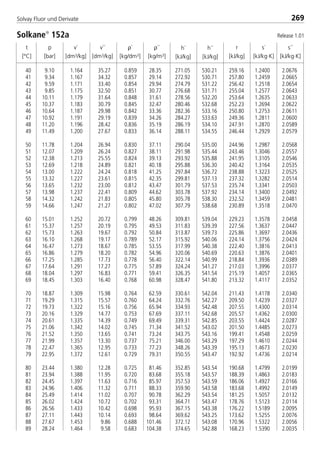 t
[°C]
p
[bar]
ρ´
[kg/dm3]
ρ´´
[kg/m3]
v´
[dm3/kg]
v´´
[dm3/kg]
h´
[kJ/kg]
h´´
[kJ/kg]
r
[kJ/kg]
s´
[kJ/kg·K]
s´´
[kJ/kg·K]
269Solvay Fluor und Derivate
40 9.10 1.164 35.27 0.859 28.35 271.05 530.21 259.16 1.2400 2.0676
41 9.34 1.167 34.32 0.857 29.14 272.92 530.71 257.80 1.2459 2.0665
42 9.59 1.171 33.40 0.854 29.94 274.79 531.22 256.42 1.2518 2.0654
43 9.85 1.175 32.50 0.851 30.77 276.68 531.71 255.04 1.2577 2.0643
44 10.11 1.179 31.64 0.848 31.61 278.56 532.20 253.64 1.2635 2.0633
45 10.37 1.183 30.79 0.845 32.47 280.46 532.68 252.23 1.2694 2.0622
46 10.64 1.187 29.98 0.842 33.36 282.36 533.16 250.80 1.2753 2.0611
47 10.92 1.191 29.19 0.839 34.26 284.27 533.63 249.36 1.2811 2.0600
48 11.20 1.196 28.42 0.836 35.19 286.19 534.10 247.91 1.2870 2.0589
49 11.49 1.200 27.67 0.833 36.14 288.11 534.55 246.44 1.2929 2.0579
50 11.78 1.204 26.94 0.830 37.11 290.04 535.00 244.96 1.2987 2.0568
51 12.07 1.209 26.24 0.827 38.11 291.98 535.44 243.46 1.3046 2.0557
52 12.38 1.213 25.55 0.824 39.13 293.92 535.88 241.95 1.3105 2.0546
53 12.69 1.218 24.89 0.821 40.18 295.88 536.30 240.42 1.3164 2.0535
54 13.00 1.222 24.24 0.818 41.25 297.84 536.72 238.88 1.3223 2.0525
55 13.32 1.227 23.61 0.815 42.35 299.81 537.13 237.32 1.3282 2.0514
56 13.65 1.232 23.00 0.812 43.47 301.79 537.53 235.74 1.3341 2.0503
57 13.98 1.237 22.41 0.809 44.62 303.78 537.92 234.14 1.3400 2.0492
58 14.32 1.242 21.83 0.805 45.80 305.78 538.30 232.52 1.3459 2.0481
59 14.66 1.247 21.27 0.802 47.02 307.79 538.68 230.89 1.3518 2.0470
60 15.01 1.252 20.72 0.799 48.26 309.81 539.04 229.23 1.3578 2.0458
61 15.37 1.257 20.19 0.795 49.53 311.83 539.39 227.56 1.3637 2.0447
62 15.73 1.263 19.67 0.792 50.84 313.87 539.73 225.86 1.3697 2.0436
63 16.10 1.268 19.17 0.789 52.17 315.92 540.06 224.14 1.3756 2.0424
64 16.47 1.273 18.67 0.785 53.55 317.99 540.38 222.40 1.3816 2.0413
65 16.86 1.279 18.20 0.782 54.96 320.06 540.69 220.63 1.3876 2.0401
66 17.25 1.285 17.73 0.778 56.40 322.14 540.99 218.84 1.3936 2.0389
67 17.64 1.291 17.27 0.775 57.89 324.24 541.27 217.03 1.3996 2.0377
68 18.04 1.297 16.83 0.771 59.41 326.35 541.54 215.19 1.4057 2.0365
69 18.45 1.303 16.40 0.768 60.98 328.47 541.80 213.32 1.4117 2.0352
70 18.87 1.309 15.98 0.764 62.59 330.61 542.04 211.43 1.4178 2.0340
71 19.29 1.315 15.57 0.760 64.24 332.76 542.27 209.50 1.4239 2.0327
72 19.73 1.322 15.16 0.756 65.94 334.93 542.48 207.55 1.4300 2.0314
73 20.16 1.329 14.77 0.753 67.69 337.11 542.68 205.57 1.4362 2.0300
74 20.61 1.335 14.39 0.749 69.49 339.31 542.85 203.55 1.4424 2.0287
75 21.06 1.342 14.02 0.745 71.34 341.52 543.02 201.50 1.4485 2.0273
76 21.52 1.350 13.65 0.741 73.24 343.75 543.16 199.41 1.4548 2.0259
77 21.99 1.357 13.30 0.737 75.21 346.00 543.29 197.29 1.4610 2.0244
78 22.47 1.365 12.95 0.733 77.23 348.26 543.39 195.13 1.4673 2.0230
79 22.95 1.372 12.61 0.729 79.31 350.55 543.47 192.92 1.4736 2.0214
80 23.44 1.380 12.28 0.725 81.46 352.85 543.54 190.68 1.4799 2.0199
81 23.94 1.388 11.95 0.720 83.68 355.18 543.57 188.39 1.4863 2.0183
82 24.45 1.397 11.63 0.716 85.97 357.53 543.59 186.06 1.4927 2.0166
83 24.96 1.406 11.32 0.711 88.33 359.90 543.58 183.68 1.4992 2.0149
84 25.49 1.414 11.02 0.707 90.78 362.29 543.54 181.25 1.5057 2.0132
85 26.02 1.424 10.72 0.702 93.31 364.71 543.47 178.76 1.5123 2.0114
86 26.56 1.433 10.42 0.698 95.93 367.15 543.38 176.22 1.5189 2.0095
87 27.11 1.443 10.14 0.693 98.64 369.62 543.25 173.62 1.5255 2.0076
88 27.67 1.453 9.86 0.688 101.46 372.12 543.08 170.96 1.5322 2.0056
89 28.24 1.464 9.58 0.683 104.38 374.65 542.88 168.23 1.5390 2.0035
Solkane
152a Release 1.01
8529 TB E Solkane K3 4.0 28.09.2000 12:46 Uhr Seite 269
 