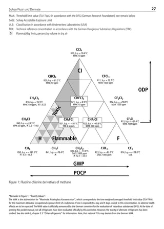 Solvay Fluor und Derivate 27
CF3CI
R13, b.p. = –81.4°C
MAK 1000 ppm
CHCI3
R20, b.p. = 61.2°C
MAK 10 ppm
CCI4
R10, b.p. = 76.6°C
MAK 10 ppm
CFCI3
R11, b.p. = 23.7°C
MAK 1000 ppm
CH2CI2
R30, b.p. = 39.9°C
MAK 100 ppm, 13-22
CHFCI2
R21, b.p. = 8.9°C
MAK 10 ppm
CF2CI2
R12, b.p. = –29.8°C
MAK 1000 ppm
CH3CI
R40, b.p. = –24.3°C
MAK 50 ppm, 7.6 – 19.0
CH2FCI
R31, b.p. = – 9.1°C
TRK 0.5 ppm
CHF2CI
R22, b.p. = –40.8°C
MAK 500 ppm
CH4
R50, b.p. = – 161.5°C
4.4 – 16.5
CH3F
R41, b.p. = –78.4°C
CH2F2
R32, b.p. = –51.6°C
SAEL 1000 ppm
12.7 – 33.4
CHF3
R23, b.p. = –82.0°C
SAEL 1000 ppm
CF4
R14, b.p. = –128.0°C
UL6
MAK: Threshold limit value (TLV-TWA) in accordance with the DFG (German Research Foundation); see remark below
SAEL: Solvay Acceptable Exposure Limit
UL6: Classification in accordance with Underwriters Laboratories (USA)
TRK: Technical reference concentration in accordance with the German Dangerous Substances Regulations (TRK)
Flammability limits, percent by volume in dry air
*Remarks to Figure 1; ”Toxicity Values”:
The MAK is the abbreviation for ”Maximale Arbeitsplatz Konzentration”, which corresponds to the time weighted averaged threshold limit value (TLV-TWA)
for the maximum allowable occupational exposure limit of a substance. If one is exposed 8h a day and 5 days a week to this concentration, no adverse health
effects are to be expected.The MAK value is officially announced by the German commitee for the evaluation of hazardous substances (DFG).At the date of
printing this pocket manual, not all refrigerants have been evaluated offically by this commitee. However, the toxcity of alternate refrigerants has been
studied. See also table 2, chapter 3.3 ”Other refrigerants” for information. Note, that national TLVs may deviate from the German MAK.
GWP
Toxic
Flammable
ODP
CI
H F
POCP
Figure 1: Fluorine-chlorine derivatives of methane
8529 TB E Solkane K1 4.0 25.09.2000 9:32 Uhr Seite 27
 
