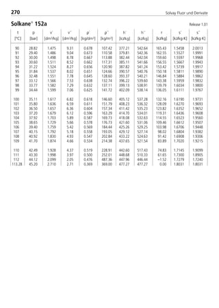 t
[°C]
p
[bar]
ρ´
[kg/dm3]
ρ´´
[kg/m3]
v´
[dm3/kg]
v´´
[dm3/kg]
h´
[kJ/kg]
h´´
[kJ/kg]
r
[kJ/kg]
s´
[kJ/kg·K]
s´´
[kJ/kg·K]
270 Solvay Fluor und Derivate
t
[°C]
p
[bar]
r
[kJ/kg]
s´
[kJ/kg·K]
s´´
[kJ/kg·K]
90 28.82 1.475 9.31 0.678 107.42 377.21 542.64 165.43 1.5458 2.0013
91 29.40 1.486 9.04 0.673 110.58 379.81 542.36 162.55 1.5527 1.9991
92 30.00 1.498 8.78 0.667 113.88 382.44 542.04 159.60 1.5597 1.9968
93 30.60 1.511 8.52 0.662 117.31 385.11 541.66 156.55 1.5667 1.9943
94 31.22 1.524 8.27 0.656 120.90 387.82 541.24 153.42 1.5739 1.9917
95 31.84 1.537 8.02 0.651 124.66 390.57 540.76 150.18 1.5811 1.9890
96 32.48 1.551 7.78 0.645 128.60 393.37 540.21 146.84 1.5884 1.9862
97 33.12 1.566 7.53 0.638 132.74 396.22 539.60 143.38 1.5959 1.9832
98 33.77 1.582 7.29 0.632 137.11 399.13 538.91 139.79 1.6034 1.9800
99 34.44 1.599 7.06 0.625 141.72 402.09 538.14 136.05 1.6111 1.9767
100 35.11 1.617 6.82 0.618 146.60 405.12 537.28 132.16 1.6190 1.9731
101 35.80 1.636 6.59 0.611 151.79 408.23 536.32 128.09 1.6270 1.9693
102 36.50 1.657 6.36 0.604 157.34 411.42 535.23 123.82 1.6352 1.9652
103 37.20 1.679 6.12 0.596 163.29 414.70 534.01 119.31 1.6436 1.9608
104 37.92 1.703 5.89 0.587 169.73 418.08 532.63 114.55 1.6523 1.9560
105 38.65 1.729 5.66 0.578 176.73 421.60 531.06 109.46 1.6612 1.9507
106 39.40 1.759 5.42 0.569 184.44 425.26 529.25 103.98 1.6706 1.9448
107 40.15 1.792 5.18 0.558 193.05 429.12 527.14 98.02 1.6804 1.9382
108 40.92 1.830 4.93 0.547 202.84 433.22 524.63 91.42 1.6908 1.9306
109 41.70 1.874 4.66 0.534 214.38 437.65 521.54 83.89 1.7020 1.9215
110 42.49 1.928 4.37 0.519 228.91 442.60 517.43 74.83 1.7145 1.9099
111 43.30 1.998 3.97 0.500 252.01 448.68 510.33 61.65 1.7300 1.8905
112 44.12 2.099 2.05 0.476 487.36 447.96 446.44 –1.52 1.7279 1.7240
113.28 45.20 2.710 2.71 0.369 369.00 477.27 477.27 0.00 1.8031 1.8031
Solkane
152a Release 1.01
8529 TB E Solkane K3 4.0 28.09.2000 12:46 Uhr Seite 270
 