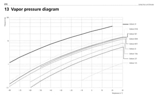 Solvay Fluor und Derivate272
–70
Temperature in °C
–60 –50 –40 –30 –20 –10 0 10 20 30–80
Pressureinbar
100
10
1
0.1
Solkane 134a
Solkane 227
Solkane 123
Solkane 23
Solkane 507
Solkane 404A
Solkane 407C
Solkane 22
Solkane 410A
13 Vapor pressure diagram
8529 TB E Solkane K4 25.09.2000 9:37 Uhr Seite 222
 