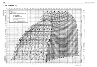 Solvay Fluor und Derivate274
14.1.1 Solkane
22
Enthalpy h in kJ/kg
300
200
100
90
80
70
60
50
40
30
20
10
9
8
7
6
5
4
3
2
1
0.9
0.8
0.7
0.6
0.5
0.4
0.3
0.2
0.1
0.09
0.08
0.07
0.06
0.05
0.04
0.03
700 720 740 760 780 800 820 840 860 880 900 920 940 960 980 1000 1020 1040 1060 1080 1100 1120 1140 1160 1180 1200 1220 1240 1260
SOLVAY
FLUOR UND DERIVATE GMBH
p,h diagram
for Solkane
22
berechnet aufgrund der Zustandsgleichung
von U. K. Rombusch
Allgemeine Wärmetechnik Band 11 (1962) Heft 3 1967
Units: p in bar; v in l/kg; h in kJ/kg; s in kJ/kg K;
s = 1 kJ/kg K; h = 1000 kJ/kg at critical point
Pressurepinbar
700 720 740 760 780 800 820 840 860 880 900 920 940 960 980 1000 1020 1040 1060 1080 1100 1120 1140 1160 1180 1200 1220 1240 1260
300
200
100
90
80
70
60
50
40
30
20
10
9
8
7
6
5
4
3
2
1
0.9
0.8
0.7
0.6
0.5
0.4
0.3
0.2
0.1
0.09
0.08
0.07
0.06
0.05
0.04
0.03
8529 TB E Solkane K4 25.09.2000 9:37 Uhr Seite 226
 