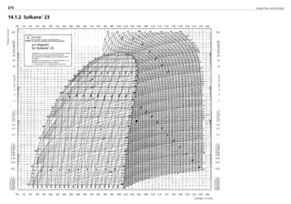 Solvay Fluor und Derivate275
14.1.2 Solkane
23
Enthalpy h in kJ/kg
200
100
90
80
70
60
50
40
30
20
10
9
8
7
6
5
4
3
2
1
0.9
0.8
0.7
0.6
0.5
0.4
0.3
0.2
0.1
0.09
0.08
0.07
0.06
0.05
0.04
0.03
0.02
0.01
0.009
0.008
0.007
0.006
0.005
SOLVAY
FLUOR UND DERIVATE GMBH
p,h diagram
for Solkane
23
aufgestellt von T. E. Morsy im Thermodynamischen Institut
der Technischen Hochschule Karlsruhe aufgrund
der erweiterten Zustandsgleichung von Benedict, Webb
und Rubin
Pressure p in bar; Volume v in m3
/kg; Temperature t in °C;
Enthalpy h in kJ/kg; Entropy s in kJ/kg K;
s = 10,0 kJ/kg K und h = 1000 kJ/kg at critical point
Pressurepinbar
700 720 740 760 780 800 820 840 860 880 900 920 940 960 980 1000 1020 1040 1060 1080 1100 1120 1140 1160 1180 1200 1220 1240 1260
700 720 740 760 780 800 820 840 860 880 900 920 940 960 980 1000 1020 1040 1060 1080 1100 1120 1140 1160 1180 1200 1220 1240 1260
200
100
90
80
70
60
50
40
30
20
10
9
8
7
6
5
4
3
2
1
0.9
0.8
0.7
0.6
0.5
0.4
0.3
0.2
0.1
0.09
0.08
0.07
0.06
0.05
0.04
0.03
0.02
0.01
0.009
0.008
0.007
0.006
0.005
8529 TB E Solkane K4 25.09.2000 9:37 Uhr Seite 228
 