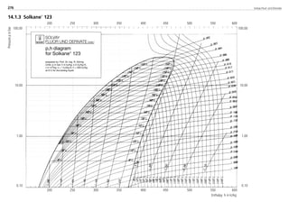 Solvay Fluor und Derivate276
14.1.3 Solkane
123
200 250 300 350 400 450 500 550 600
200 250 300 350 400 450 500 550 600
SOLVAY
FLUOR UND DERIVATE GMBH
p,h diagram
for Solkane
123
prepared by: Prof. Dr.-Ing. R. Döring
Units: p in bar; h in kJ/kg; s in kJ/kg K;
v in m3/kg; s = 1 kJ/kg K; h = 200 kJ/kg
at 0°C for the boiling liquid
Pressurepinbar
Enthalpy h in kJ/kg
100.00
10.00
1.00
0.10
100.00
10.00
1.00
0.10
8529 TB E Solkane K4 25.09.2000 9:37 Uhr Seite 230
 