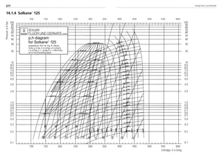 Solvay Fluor und Derivate277
SOLVAY
FLUOR UND DERIVATE GMBH
p,h diagram
for Solkane
125
prepared by: Prof. Dr.-Ing. R. Döring
Units: p in bar; h in kJ/kg; s in kJ/kg K;
v in m3/kg; s = 1 kJ/kg K; h = 200 kJ/kg
at 0°C for the boiling liquid
Pressurepinbar
Enthalpy h in kJ/kg
100 150 200 250 300 350 400 450 500 550 600
100
90
80
70
60
50
40
30
20
10
9.0
8.0
7.0
6.0
5.0
4.0
3.0
2.0
1.0
0.9
0.8
0.7
0.6
0.5
0.4
0.3
0.2
0.1
100
90
80
70
60
50
40
30
20
10
9.0
8.0
7.0
6.0
5.0
4.0
3.0
2.0
1.0
0.9
0.8
0.7
0.6
0.5
0.4
0.3
0.2
0.1
100 150 200 250 300 350 400 450 500 550 600
14.1.4 Solkane
125
8529 TB E Solkane K4 25.09.2000 9:37 Uhr Seite 232
 