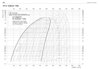 14.1.5 Solkane
134a
SOLVAY
FLUOR UND DERIVATE GMBH
p,h diagram
for Solkane
134a
prepared by: Prof. Dr.-Ing. R. Döring
Units: p in bar; h in kJ/kg; s in kJ/kg K;
v in m3/kg; s = 1 kJ/kg K; h = 200 kJ/kg
at 0°C for the boiling liquid
Pressurepinbar
Enthalpy h in kJ/kg
150 200 250 300 350 400 450 500 550 600 650
100
90
80
70
60
50
40
30
20
10
9.0
8.0
7.0
6.0
5.0
4.0
3.0
2.0
1.0
0.9
0.8
0.7
0.6
0.5
0.4
0.3
0.2
0.1
100
90
80
70
60
50
40
30
20
10
9.0
8.0
7.0
6.0
5.0
4.0
3.0
2.0
1.0
0.9
0.8
0.7
0.6
0.5
0.4
0.3
0.2
0.1
150 200 250 300 350 400 450 500 550 600 650
Solvay Fluor und Derivate278
8529 TB E Solkane K4 25.09.2000 9:37 Uhr Seite 234
 