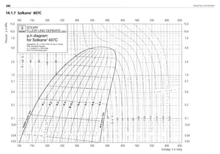 100 150 200 250 300 350 400 450 500 550 600 650
Enthalpy h in kJ/kg
PressurepinMPa
15.0
0.07
0.04
0.03
10.0
7.0
4.0
2.0
1.0
0.7
0.4
0.2
0.1
100 150 200 250 300 350 400 450 500 550 600 650
15.0
0.07
0.04
0.03
10.0
7.0
4.0
2.0
1.0
0.7
0.4
0.2
0.1
SOLVAY
FLUOR UND DERIVATE GMBH
p,h diagram
for Solkane
407C
prepared by: Dr. J. Chen, Prof. Dr.-Ing. H. Kruse
IKW, University Hanover
s = 1 kJ/kg K; h = 200 kJ/kg
at 0°C for the boiling liquid
14.1.7 Solkane
407C
Solvay Fluor und Derivate280
8529 TB E Solkane K4 25.09.2000 9:38 Uhr Seite 238
 