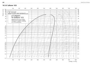 14.1.8 Solkane
410
100 150 200 250 300 350 400 450 500 550 600
Pressurepinbar
Enthalpy h in kJ/kg
100
90
80
70
60
50
40
30
20
10
9.0
8.0
7.0
6.0
5.0
4.0
3.0
2.0
1.0
0.9
0.8
0.7
0.6
0.5
0.4
0.3
0.2
0.1
100 150 200 250 300 350 400 450 500 550 600
100
90
80
70
60
50
40
30
20
10
9.0
8.0
7.0
6.0
5.0
4.0
3.0
2.0
1.0
0.9
0.8
0.7
0.6
0.5
0.4
0.3
0.2
0.1
SOLVAY
FLUOR UND DERIVATE GMBH
p,h diagram
for Solkane
410
prepared by: Prof. Dr.-Ing. R. Döring
Units: p in bar; h in kJ/kg; s in kJ/kg K;
v in m3/kg; s = 1 kJ/kg K; h = 200 kJ/kg
at 0°C for the boiling liquid
Solvay Fluor und Derivate281
8529 TB E Solkane K4 25.09.2000 9:38 Uhr Seite 240
 