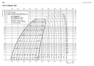 14.1.9 Solkane
507
100 150 200 250 300 350 400 450 500 550 600
Pressurepinbar
Enthalpy h in kJ/kg
100
90
80
70
60
50
40
30
20
10
9.0
8.0
7.0
6.0
5.0
4.0
3.0
2.0
1.0
0.9
0.8
0.7
0.6
0.5
0.4
0.3
0.2
0.1
100
90
80
70
60
50
40
30
20
10
9.0
8.0
7.0
6.0
5.0
4.0
3.0
2.0
1.0
0.9
0.8
0.7
0.6
0.5
0.4
0.3
0.2
0.1
100 150 200 250 300 350 400 450 500 550 600
SOLVAY
FLUOR UND DERIVATE GMBH
p,h diagram
for Solkane
507
prepared: Prof. Dr.-Ing. R. Döring
Units: p in bar; h in kJ/kg; s in kJ/kg K;
v in m3/kg; s = 1 kJ/kg K; h = 200 kJ/kg
at 0°C for the boiling liquid
Solvay Fluor und Derivate282
8529 TB E Solkane K4 25.09.2000 9:38 Uhr Seite 242
 