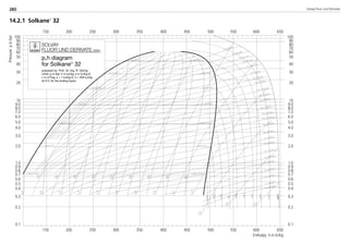 14.2.1 Solkane
32
SOLVAY
FLUOR UND DERIVATE GMBH
p,h diagram
for Solkane
32
prepared by: Prof. Dr.-Ing. R. Döring
Units: p in bar; h in kJ/kg; s in kJ/kg K;
v in m3/kg; s = 1 kJ/kg K; h = 200 kJ/kg
at 0°C for the boiling liquid
150 200 250 300 350 400 450 500 550 600 650
Pressurepinbar
Enthalpy h in kJ/kg
100
90
80
70
60
50
40
30
20
10
9.0
8.0
7.0
6.0
5.0
4.0
3.0
2.0
1.0
0.9
0.8
0.7
0.6
0.5
0.4
0.3
0.2
0.1
150 200 250 300 350 400 450 500 550 600 650
100
90
80
70
60
50
40
30
20
10
9.0
8.0
7.0
6.0
5.0
4.0
3.0
2.0
1.0
0.9
0.8
0.7
0.6
0.5
0.4
0.3
0.2
0.1
Solvay Fluor und Derivate283
8529 TB E Solkane K4 25.09.2000 9:38 Uhr Seite 244
 