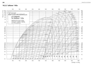 SOLVAY
FLUOR UND DERIVATE GMBH
p,h diagram
for Solkane
143a
prepared by: Prof. Dr.-Ing. R. Döring
Units: p in bar; h in kJ/kg; s in kJ/kg K;
v in m3/kg; s = 1 kJ/kg K; h = 200 kJ/kg
at 0°C for the boiling liquid
Pressurepinbar
Enthalpy h in kJ/kg
100 150 200 250 300 350 400 450 500 550 600
100
90
80
70
60
50
40
30
20
10
9.0
8.0
7.0
6.0
5.0
4.0
3.0
2.0
1.0
0.9
0.8
0.7
0.6
0.5
0.4
0.3
0.2
0.1
100 150 200 250 300 350 400 450 500 550 600
100
90
80
70
60
50
40
30
20
10
9.0
8.0
7.0
6.0
5.0
4.0
3.0
2.0
1.0
0.9
0.8
0.7
0.6
0.5
0.4
0.3
0.2
0.1
14.2.2 Solkane
143a
Solvay Fluor und Derivate284
8529 TB E Solkane K4 25.09.2000 9:38 Uhr Seite 246
 