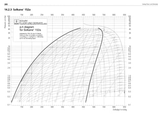 14.2.3 Solkane
152a
SOLVAY
FLUOR UND DERIVATE GMBH
p,h diagram
for Solkane
152a
prepared by: Prof. Dr.-Ing. R. Döring
Units: p in bar; h in kJ/kg; s in kJ/kg K;
v in m3/kg; s = 1 kJ/kg K; h = 200 kJ/kg
at 0°C for the boiling liquid
100
90
80
70
60
50
40
30
20
10
9.0
8.0
7.0
6.0
5.0
4.0
3.0
2.0
1.0
0.9
0.8
0.7
0.6
0.5
0.4
0.3
0.2
0.1
Pressurepinbar
150 200 250 300 350 400 450 500 550 600 650
Enthalpy h in kJ/kg
100
90
80
70
60
50
40
30
20
10
9.0
8.0
7.0
6.0
5.0
4.0
3.0
2.0
1.0
0.9
0.8
0.7
0.6
0.5
0.4
0.3
0.2
0.1
150 200 250 300 350 400 450 500 550 600 650
Solvay Fluor und Derivate285
8529 TB E Solkane K4 25.09.2000 9:38 Uhr Seite 248
 