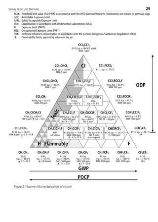 Solvay Fluor und Derivate 29
CCIF2CCIF2
R114, b.p. = 3.8°C
MAK 1000 ppm
CCI3CHCI2
R120, b.p. = 161.9°C
MAK 5 ppm
CCI3CCI3
R110, b.p. = 184.6°C (solid)
MAK 1 ppm
CCI2FCCI3
R111, b.p. = 137.0°C
CHCI2CHCI2
R130, b.p. = 146.3°C
MAK 1 ppm
CHCI2CCI2F
R121, b.p. = 116.6°C
CCI2FCCI2F
R112, b.p. = 92.8°C
MAK 200 ppm
CH2CICH2CI
R150, b.p. = 83.6°C
TRK 5 ppm 6.2 – 16.0
CH3CCI2F
R141b, b.p. = 32.0°C
SAEL 500 ppm
5.6 – 17.7
CH2CICCIF2
R132b,
b.p. = 46.8°C,
AEL 5 ppm
CHCI2CF3
R123, b.p. = 27.6°C
OEL 10 – 30 ppm
CCIF2CF3
R115, b.p. = –39.1°C
UL6
CH2CICH3
R160, b.p. = 12.4°C
MAK 9 ppm 3.6 – 14.8
CH2CICH2F
R151
not known
CH3CCIF2
R142b, b.p. = – 9.8°C
MAK 1000 ppm
6.2 – 17.9
CH2CICF3
R133a, b.p. = 6.1°C
AEL 1 ppm
(carcinogenic)
CHCIFCF3
R124, b.p. = –12.1°C
EL 1000 ppm
CCI2FCCIF2
R113, b.p. = 47.7°C
MAK 500 ppm
CCI3CH3
R140a, b.p. = 74.1°C
MAK 200 ppm
CH2CICCI2F
R131a,
b.p. = 88.1°C
CHCI2CCIF2
R122,
b.p. = 71.9°C
CH3CH3
R170,
b.p. = – 88.6°C
2.7 – 14.7
CH3CH2F
R161,
b.p. = –37.7°C
3.8 (lower)
CH2FCF3
R134a,
b.p. = –26.3°C
MAK 1000 ppm
CHF2CF3
R125,
b.p. = –48.1°C
SAEL 1000 ppm
CF3CF3
R116,
b.p. = –78.3°C
UL6
MAK: Threshold limit value (TLV-TWA) in accordance with the DFG (German Research Foundation); see remark on previous page
AEL: Acceptable Exposure Limit
SAEL: Solvay Acceptable Exposure Limit
UL6: Classification in accordance with Underwriters Laboratories (USA)
EL: Exposure Limit (PAFT)
OEL: Occupational Exposure Limit (PAFT)
TRK: Technical reference concentration in accordance with the German Dangerous Substances Regulations (TRK)
Flammability limits, percent by volume in dry air
GWP
Toxic
Flammable
ODP
CI
H F
POCP
Figure 2: Fluorine-chlorine derivatives of ethane
CH3CHF2
R152a,
b.p. = –24.0°C
SAEL 1000 ppm
3.7 – 21.8
CH3CF3
R143a,
b.p. = –47.3°C
SAEL 500 ppm
7.1 – 20.9
8529 TB E Solkane K1 4.0 25.09.2000 9:32 Uhr Seite 29
 