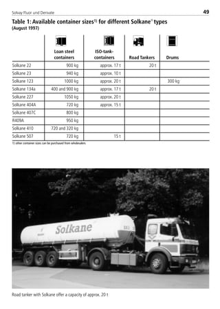 Solvay Fluor und Derivate 49
Loan steel
containers
ISO-tank-
containers Road Tankers Drums
Solkane 22 900 kg approx. 17 t 20 t
Solkane 23 940 kg approx. 10 t
Solkane 123 1000 kg approx. 20 t 300 kg
Solkane 134a 400 and 900 kg approx. 17 t 20 t
Solkane 227 1050 kg approx. 20 t
Solkane 404A 720 kg approx. 15 t
Solkane 407C 800 kg
R409A 950 kg
Solkane 410 720 and 320 kg
Solkane 507 720 kg 15 t
1) other container sizes can be purchased from wholesalers
Table 1: Available container sizes1) for different Solkane
types
(August 1997)
Road tanker with Solkane offer a capacity of approx. 20 t
8529 TB E Solkane K1 4.0 25.09.2000 9:33 Uhr Seite 49
 