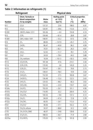 Solvay Fluor und Derivate52
R11
R12
R12B1
R13
R13B1
R14
R22
R23
R32
R41
R50
R113
R114
R115
R116
R123
R124
R125
R134
R134a
R141b
R142b
R143a
R152a
R161
R170
E170
R218
R227ea
CCl3F
CCl2F2
CBrClF2-Halon 1211
CClF3
CBrF3-Halon 1301
CF4
CHClF2
CHF3
CH2F2
CH3F
CH4-methane
CCl2FCClF2
CClF2CClF2
CClF2CF3
CF3CF3
CHCl2CF3
CHClFCF3
CHF2CF3
CHF2CHF2
CH2FCF3
CH3CCl2F
CH3CClF2
CH3CF3
CH3CHF2
CH3CH2F
CH3CH3-ethane
CH3-O-CH3-DME
CF3CF2CF3
CF3CHFCF3
137.37
120.91
165.36
104.46
148.91
88.00
86.47
70.01
52.02
34.03
16.04
187.38
170.92
154.47
138.01
152.93
136.48
120.02
102.03
102.03
116.95
100.50
84.04
66.05
48.06
30.07
46.07
188.02
170.03
23.8
– 29.6
– 4.0
– 81.4
– 55.2
– 127.9
– 40.8
– 82.1
– 51.7
– 78.4
– 161.5
47.6
3.8
– 39.1
– 78.4
27.5
– 12.0
– 48.2
– 23.0
– 26.1
32.2
– 9.8
– 47.4
– 24.1
– 37.1
– 88.8
– 24.8
– 36.7
– 16.5
198.0
112.0
153.8
28.8
67.0
–45.7
96.2
26.3
78.1
44.3
– 82.5
214.1
145.9
79.9
19.9
183.8
122.5
66.3
118.7
101.1
204.4
137.2
72.8
113.3
102.2
32.2
128.8
71.9
101.8
4.47
4.13
4.10
3.87
3.96
3.75
4.99
4.87
5.78
5.88
4.64
3.44
3.25
3.15
3.04
3.67
3.63
3.63
4.62
4.06
4.25
4.12
3.78
4.52
4.70
4.89
5.32
2.68
2.93
Refrigerant Physical data
Number
Chem. formula or
blend composition
(% by weight)
Molar
mass
Boiling point
at 1.013
bar(°C)
Critical properties
tc pc
(°C) (MPa)
Table 2: Information on refrigerants (1)
8529 TB E Solkane K1 4.0 25.09.2000 9:33 Uhr Seite 52
 