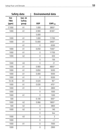 Solvay Fluor und Derivate 53
C1000
1000
1000
1000
1000
1000
1000
1000
1000
1000
1000
1000
10-30
1000
1000
1000
1000
500
1000
500
1000
1000
1000
1000
1000
A1
A1
A1
A1
A1
A1
A1
A2
A3
A1
A1
A1
A1
B1
A1
A1
A1
A2
A2
A2
A3
A1
1.000
0.900
5.000
1.000
13.000
0
0.050
0
0
0
0
0.900
0.850
0.400
0
0.020
0.030
0
0
0
0.100
0.066
0
0
0
0
0
0
0
38001)
81001)
11700
54001)
6500
15001)
11700
650
150
21
48001)
9200
9300
9200
901)
4701)
2800
1000
1300
6001)
18001)
3800
140
low
3
<1
7000
2900
Safety data Environmental data
TLV-
TWA
(ppm)
Std. 34
Safety
group ODP GWP100
8529 TB E Solkane K1 4.0 25.09.2000 9:33 Uhr Seite 53
 