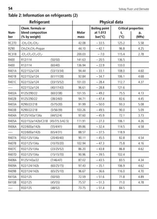 Solvay Fluor und Derivate54
RC270
R290
RC318
R400
R400
R401A
R401B
R401C
—-
R402A
R402B
R403A
R403B
R404A
R405A
R406A
—-
R407A
R407B
R407C
R407D
R408A
R409A
R409B
R410A
R410B
—-
-CH2-CH2-CH2-
CH3CH2CH3-Propan
-CF2-CF2-CF2-CF2-
R12/114 (50/50)
R12/114 (60/40)
R22/152a/124 (53/13/34)
R22/152a/124 (61/11/28)
R22/152a/124 (33/15/52)
R22/152a/124 (40/17/43)
R125/290/22 (60/2/38)
R125/290/22 (38/2/60)
R290/22/218 (5/75/20)
R290/22/218 (5/56/39)
R125/143a/134a (44/52/4)
R22/152a/142b/C318 (45/7/5.5/42.5)
R22/600a/142b (55/4/41)
R22/600a/142b (65/4/31)
R32/125/134a (20/40/40)
R32/125/134a (10/70/20)
R32/125/134a (23/25/52)
R32/125/134a (15/15/70)
R125/143a/22 (7/46/47)
R22/124/142b (60/25/15)
R22/124/142b (65/25/10)
R32/125 (50/50)
R32/125 (45/55)
R32/125 (48/52)
42.08
44.10
200.03
141.63
136.94
94.44
92.84
101.03
96.61
101.55
94.71
91.99
103.26
97.60
111.91
89.86
88.57
90.11
102.94
86.20
90.96
87.02
97.43
96.67
72.59
75.57
73.75
– 33.5
– 42.1
– 7.0
– 20.5
– 22.9
– 33.1
– 34.7
– 28.4
– 28.8
– 49.2
– 47.4
– 50.0
– 49.5
– 45.9
– 27.3
– 32.4
– 37.5
– 45.5
– 47.3
– 43.8
– 39.5
– 43.5
– 35.1
– 36.6
– 51.6
– 51.3
– 51.4
125.2
96.8
115.4
136.5
133.0
108.0
106.1
112.7
121.6
75.5
82.6
93.3
90.0
72.1
106.1
114.5
118.9
82.8
75.8
86.8
102.4
83.5
106.9
116.0
71.8
71.0
84.5
5.58
4.25
2.78
4.60
4.68
4.37
4.13
4.45
5.08
5.09
3.73
4.26
4.58
4.54
4.16
4.62
4.34
4.62
4.70
4.89
4.78
Refrigerant Physical data
Num-
ber
Chem. formula or
blend composition
(% by weight)
Molar
mass
Boiling point
at 1.013
bar(°C)
Critical properties
tc pc
(°C) (MPa)
Table 2: Information on refrigerants (2)
8529 TB E Solkane K1 4.0 25.09.2000 9:33 Uhr Seite 54
 