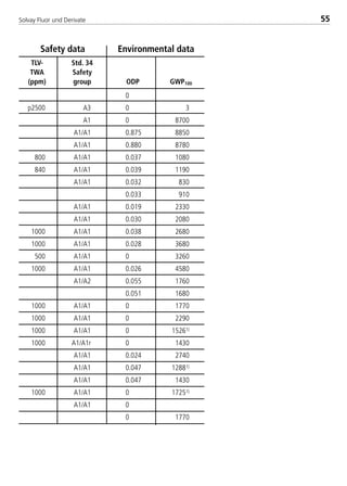 Solvay Fluor und Derivate 55
p2500
800
840
1000
1000
500
1000
1000
1000
1000
1000
1000
A3
A1
A1/A1
A1/A1
A1/A1
A1/A1
A1/A1
A1/A1
A1/A1
A1/A1
A1/A1
A1/A1
A1/A1
A1/A2
A1/A1
A1/A1
A1/A1
A1/A1r
A1/A1
A1/A1
A1/A1
A1/A1
A1/A1
0
0
0
0.875
0.880
0.037
0.039
0.032
0.033
0.019
0.030
0.038
0.028
0
0.026
0.055
0.051
0
0
0
0
0.024
0.047
0.047
0
0
0
3
8700
8850
8780
1080
1190
830
910
2330
2080
2680
3680
3260
4580
1760
1680
1770
2290
15261)
1430
2740
12881)
1430
17251)
1770
Safety data Environmental data
TLV-
TWA
(ppm)
Std. 34
Safety
group ODP GWP100
8529 TB E Solkane K1 4.0 25.09.2000 9:33 Uhr Seite 55
 