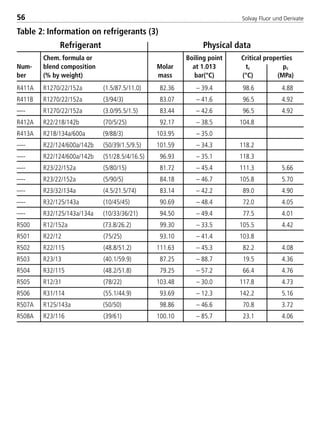 Solvay Fluor und Derivate56
R411A
R411B
—-
R412A
R413A
—-
—-
—-
—-
—-
—-
—-
R500
R501
R502
R503
R504
R505
R506
R507A
R508A
R1270/22/152a (1.5/87.5/11.0)
R1270/22/152a (3/94/3)
R1270/22/152a (3.0/95.5/1.5)
R22/218/142b (70/5/25)
R218/134a/600a (9/88/3)
R22/124/600a/142b (50/39/1.5/9.5)
R22/124/600a/142b (51/28.5/4/16.5)
R23/22/152a (5/80/15)
R23/22/152a (5/90/5)
R23/32/134a (4.5/21.5/74)
R32/125/143a (10/45/45)
R32/125/143a/134a (10/33/36/21)
R12/152a (73.8/26.2)
R22/12 (75/25)
R22/115 (48.8/51.2)
R23/13 (40.1/59.9)
R32/115 (48.2/51.8)
R12/31 (78/22)
R31/114 (55.1/44.9)
R125/143a (50/50)
R23/116 (39/61)
82.36
83.07
83.44
92.17
103.95
101.59
96.93
81.72
84.18
83.14
90.69
94.50
99.30
93.10
111.63
87.25
79.25
103.48
93.69
98.86
100.10
– 39.4
– 41.6
– 42.6
– 38.5
– 35.0
– 34.3
– 35.1
– 45.4
– 46.7
– 42.2
– 48.4
– 49.4
– 33.5
– 41.4
– 45.3
– 88.7
– 57.2
– 30.0
– 12.3
– 46.6
– 85.7
98.6
96.5
96.5
104.8
118.2
118.3
111.3
105.8
89.0
72.0
77.5
105.5
103.8
82.2
19.5
66.4
117.8
142.2
70.8
23.1
4.88
4.92
4.92
5.66
5.70
4.90
4.05
4.01
4.42
4.08
4.36
4.76
4.73
5.16
3.72
4.06
Refrigerant Physical data
Num-
ber
Chem. formula or
blend composition
(% by weight)
Molar
mass
Boiling point
at 1.013
bar(°C)
Critical properties
tc pc
(°C) (MPa)
Table 2: Information on refrigerants (3)
8529 TB E Solkane K1 4.0 25.09.2000 9:33 Uhr Seite 56
 