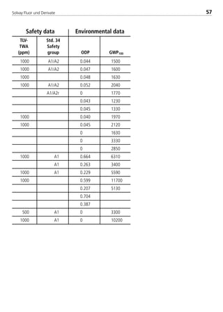 Solvay Fluor und Derivate 57
1000
1000
1000
1000
1000
1000
1000
1000
1000
500
1000
A1/A2
A1/A2
A1/A2
A1/A2r
A1
A1
A1
A1
A1
0.044
0.047
0.048
0.052
0
0.043
0.045
0.040
0.045
0
0
0
0.664
0.263
0.229
0.599
0.207
0.704
0.387
0
0
1500
1600
1630
2040
1770
1230
1330
1970
2120
1630
3330
2850
6310
3400
5590
11700
5130
3300
10200
Safety data Environmental data
TLV-
TWA
(ppm)
Std. 34
Safety
group ODP GWP100
8529 TB E Solkane K1 4.0 25.09.2000 9:33 Uhr Seite 57
 