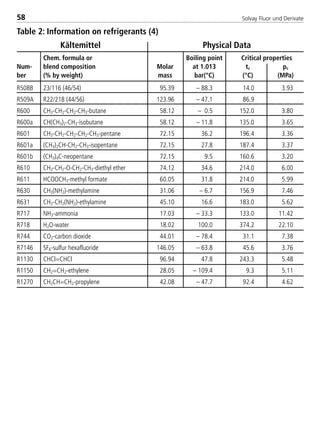 Solvay Fluor und Derivate58
R508B
R509A
R600
R600a
R601
R601a
R601b
R610
R611
R630
R631
R717
R718
R744
R7146
R1130
R1150
R1270
23/116 (46/54)
R22/218 (44/56)
CH3-CH2-CH2-CH3-butane
CH(CH3)2-CH3-isobutane
CH3-CH2-CH2-CH2-CH3-pentane
(CH3)2CH-CH2-CH3-isopentane
(CH3)4C-neopentane
CH3-CH2-O-CH2-CH3-diethyl ether
HCOOCH3-methyl formate
CH3(NH2)-methylamine
CH3-CH2(NH2)-ethylamine
NH3-ammonia
H2O-water
CO2-carbon dioxide
SF6-sulfur hexafluoride
CHCl=CHCl
CH2=CH2-ethylene
CH3CH=CH2-propylene
95.39
123.96
58.12
58.12
72.15
72.15
72.15
74.12
60.05
31.06
45.10
17.03
18.02
44.01
146.05
96.94
28.05
42.08
– 88.3
– 47.1
– 0.5
– 11.8
36.2
27.8
9.5
34.6
31.8
– 6.7
16.6
– 33.3
100.0
– 78.4
– 63.8
47.8
– 109.4
– 47.7
14.0
86.9
152.0
135.0
196.4
187.4
160.6
214.0
214.0
156.9
183.0
133.0
374.2
31.1
45.6
243.3
9.3
92.4
3.93
3.80
3.65
3.36
3.37
3.20
6.00
5.99
7.46
5.62
11.42
22.10
7.38
3.76
5.48
5.11
4.62
Kältemittel Physical Data
Num-
ber
Chem. formula or
blend composition
(% by weight)
Molar
mass
Boiling point
at 1.013
bar(°C)
Critical properties
tc pc
(°C) (MPa)
Table 2: Information on refrigerants (4)
8529 TB E Solkane K1 4.0 25.09.2000 9:33 Uhr Seite 58
 