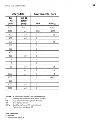 Solvay Fluor und Derivate 59
TLV-TWA = ACGIH Threshold Limit Value – Time – Weighted Average
C = TLV Ceiling (this concentration should never be exceeded)
wff = worst case of fractionation may become flammable
ODP = Ozone Depletion Potential
GWP100 = Global Warming Potential (100 year time horizon)
1) source: refer to table 6, page 96ff
Safety classification:
p = provisional,
r = recommendation by SSPC 34
1000
1000
800
800
600
600
600
400
100
5
5
25
5000
1000
200
1000
1000
A1/A1
A1
A3
A3
B2
B2
A1
A1
A3
A3
0
0.022
0
0
0
0
0
0
0
0
0
0
0
0
0
0
0
10400
4670
<1
11
<1
<1
1
23900
Safety data Environmental data
TLV-
TWA
(ppm)
Std. 34
Safety
group ODP GWP100
8529 TB E Solkane K1 4.0 25.09.2000 9:33 Uhr Seite 59
 