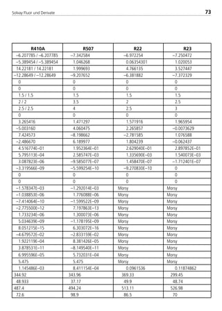 Solvay Fluor und Derivate 73
R410A R507 R22 R23
–6.207785 / –6.207785 –7.342584 –6.972254 –7.250472
–5.389454 / –5.389454 1.046268 0.06354301 1.020053
14.22181 / 14.22181 1.999693 4.766135 3.527447
–12.28649 / –12.28649 –9.207652 –6.381882 –7.372329
0 0 0 0
0 0 0 0
1.5 / 1.5 1.5 1.5 1.5
2 / 2 3.5 2 2.5
2.5 / 2.5 4 2.5 3
0 0 0 0
3.265416 1.471297 1.571916 1.965954
–5.003160 4.060475 2.265857 –0.0073629
7.424573 –8.198662 –2.781585 1.076588
–2.486670 6.189977 1.804239 –0.062437
4.516774E–01 1.952364E–01 2.629040E–01 2.897852E–01
5.795113E–04 2.585747E–03 1.335690E–03 1.540073E–03
3.087823E–06 –9.585077E–07 1.458470E–07 –1.712401E–07
–3.319566E–09 –5.599254E–10 –9.270830E–10 0
0 0 0 0
0 0 0 0
–1.578347E–03 –1.292014E–03 Morsy Morsy
–1.038853E–06 1.776088E–06 Morsy Morsy
–7.414064E–10 –1.599522E–09 Morsy Morsy
–2.775500E–12 7.197863E–13 Morsy Morsy
1.733234E–06 1.300073E–06 Morsy Morsy
5.034639E–09 –1.178195E–09 Morsy Morsy
8.051215E–15 6.303072E–16 Morsy Morsy
–4.679572E–02 –2.833159E–02 Morsy Morsy
1.922119E–04 8.381426E–05 Morsy Morsy
3.878531E–11 –8.149540E–11 Morsy Morsy
6.995596E–05 5.732031E–04 Morsy Morsy
5.475 5.475 Morsy Morsy
1.145486E–03 8.411154E–04 0.0961536 0.11874862
344.92 343.96 369.33 299.45
48.933 37.17 49.9 48.74
487.4 494.24 513.11 526.98
72.6 98.9 86.5 70
8529 TB E Solkane K1 4.0 25.09.2000 9:33 Uhr Seite 73
 