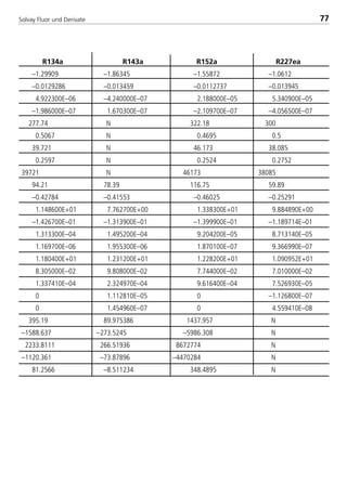 Solvay Fluor und Derivate 77
R134a R143a R152a R227ea
–1.29909 –1.86345 –1.55872 –1.0612
–0.0129286 –0.013459 –0.0112737 –0.013945
4.922300E–06 –4.240000E–07 2.188000E–05 5.340900E–05
–1.986000E–07 1.670300E–07 –2.109700E–07 –4.056500E–07
277.74 N 322.18 300
0.5067 N 0.4695 0.5
39.721 N 46.173 38.085
0.2597 N 0.2524 0.2752
39721 N 46173 38085
94.21 78.39 116.75 59.89
–0.42784 –0.41553 –0.46025 –0.25291
1.148600E+01 7.762700E+00 1.338300E+01 9.884890E+00
–1.426700E–01 –1.313900E–01 –1.399900E–01 –1.189714E–01
1.313300E–04 1.495200E–04 9.204200E–05 8.713140E–05
1.169700E–06 1.955300E–06 1.870100E–07 9.366990E–07
1.180400E+01 1.231200E+01 1.228200E+01 1.090952E+01
8.305000E–02 9.808000E–02 7.744000E–02 7.010000E–02
1.337410E–04 2.324970E–04 9.616400E–04 7.526930E–05
0 1.112810E–05 0 –1.126800E–07
0 1.454960E–07 0 4.559410E–08
395.19 89.975386 1437.957 N
–1588.637 –273.5245 –5986.308 N
2233.8111 266.51936 8672774 N
–1120.361 –73.87896 –4470284 N
81.2566 –8.511234 348.4895 N
8529 TB E Solkane K2.1 4.0 25.09.2000 9:34 Uhr Seite 77
 