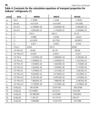 Solvay Fluor und Derivate7878
Table 4: Constants for the calculation equations of transport properties for
Solkane
refrigerants (1)
const. Unit R404A R407C R410A
H0 [Pa s] –1.73999 –1.5764 –1.78743
H1 [Pa s/K] –0.013554 –0.012445 –0.012082
H2 [Pa s/K2] –4.758900E–06 4.502900E–06 –2.090300E–05
H3 [Pa s/K3] –1.095300E–07 –1.179200E–07 –2.393000E–07
I0 [-] 279.31 339.72 317.47
I1 [-] 0.4968 0.4538 0.4324
I2 [-] 42.42918 39.17502 40.99075
I3 [-] 0.2611 0.2622 0.2542
c [1/Pa s] 42429 39175 40990
J0 [10–3W/m K] 76.009 96.197 99.926
J1 [10–3W/m K2] –0.4024 –0.4615 –0.5071
K0 [10–3N/m] 7.537000E+00 9.996900E+00 8.796300E+00
K1 [10–3N/m K] –1.290000E–01 –1.444000E–01 –1.522700E–01
K2 [10–3N/m K2] 1.616800E–04 1.644500E–04 2.174000E–04
K3 [10–3N/m K3] 1.562400E–06 1.430400E–06 2.114700E–06
L0 [10–3W/m K] 1.270900E+01 1.251500E+01 1.306100E+01
L1 [10–3W/m K2] 9.932000E–02 9.413000E–02 1.027900E–01
L2 [10–3W/m K3] 6.226100E–04 8.287300E–04 1.374300E–03
L3 [10–3W/m K4] 1.068300E–05 1.988500E–06 3.348700E–06
L4 [10–3W/m K5] 5.733900E–08 –1.531900E–08 –2.579800E–08
M0 [kJ/(kg K)] 48.555298 25.041436 856.35368
M1 [kJ/(kg K)] –122.096807 –36.33723 –3542.485
M2 [kJ/(kg K)] 82.3680368 –23.453984 5108.0843
M3 [kJ/(kg K)] –1.24E–03 45.114123 –2623.47
M4 [kJ/(kg K)] –7.8369982 –9.2811972 203.5988
8529 TB E Solkane K2.1 4.0 25.09.2000 9:34 Uhr Seite 78
 