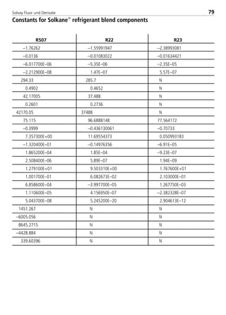 Solvay Fluor und Derivate 79
Constants for Solkane
refrigerant blend components
R507 R22 R23
–1.76262 –1.55991947 –2.38993081
–0.0136 –0.01083022 –0.01634421
–6.017700E–06 –5.35E–06 –2.35E–05
–2.212900E–08 1.47E–07 5.57E–07
294.33 285.7 N
0.4902 0.4652 N
42.17005 37.488 N
0.2601 0.2736 N
42170.05 37488 N
75.115 96.6888148 77.564172
–0.3999 –0.436130061 –0.70733
7.357300E+00 11.69554373 0.050993183
–1.320400E–01 –0.14976356 –6.91E–05
1.865200E–04 1.85E–04 –9.23E–07
2.508400E–06 5.89E–07 1.94E–09
1.279100E+01 9.503310E+00 1.767600E+01
1.001700E–01 6.082673E–02 2.103000E–01
6.858600E–04 –3.997700E–05 1.267750E–03
1.110600E–05 4.156950E–07 –2.382328E–07
5.043700E–08 5.245200E–20 2.904613E–12
1451.267 N N
–6005.056 N N
8645.2715 N N
–4428.884 N N
339.60396 N N
8529 TB E Solkane K2.1 4.0 25.09.2000 9:34 Uhr Seite 79
 