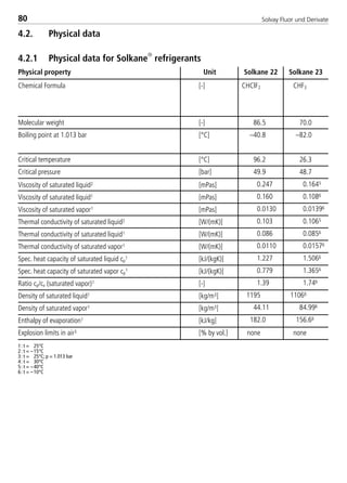Solvay Fluor und Derivate80
Chemical Formula [-] CHClF2 CHF3
Molecular weight [-] 86.5 70.0
Boiling point at 1.013 bar [°C] –40.8 –82.0
Critical temperature [°C] 96.2 26.3
Critical pressure [bar] 49.9 48.7
Viscosity of saturated liquid2 [mPas] 0.247 0.1645
Viscosity of saturated liquid1 [mPas] 0.160 0.1086
Viscosity of saturated vapor1 [mPas] 0.0130 0.01396
Thermal conductivity of saturated liquid2 [W/(mK)] 0.103 0.1065
Thermal conductivity of saturated liquid1 [W/(mK)] 0.086 0.0856
Thermal conductivity of saturated vapor1 [W/(mK)] 0.0110 0.01576
Spec. heat capacity of saturated liquid cp
1 [kJ/(kgK)] 1.227 1.5066
Spec. heat capacity of saturated vapor cp
1 [kJ/(kgK)] 0.779 1.3656
Ratio cp/cv (saturated vapor)1 [-] 1.39 1.746
Density of saturated liquid1 [kg/m3] 1195 11066
Density of saturated vapor1 [kg/m3] 44.11 84.996
Enthalpy of evaporation1 [kJ/kg] 182.0 156.66
Explosion limits in air3 [% by vol.] none none
4.2. Physical data
4.2.1 Physical data for Solkane

refrigerants
UnitPhysical property Solkane 22 Solkane 23
1: t = 25°C
2: t = –15°C
3: t = 25°C; p = 1.013 bar
4: t = 30°C
5: t = –40°C
6: t = –10°C
8529 TB E Solkane K2.1 4.0 25.09.2000 9:34 Uhr Seite 80
 