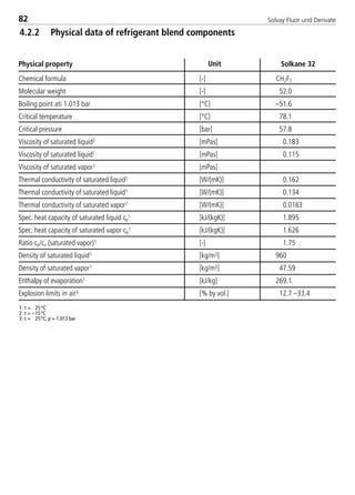 Solvay Fluor und Derivate82
Chemical formula [-] CH2F2
Molecular weight [-] 52.0
Boiling point ati 1.013 bar [°C] –51.6
Critical temperature [°C] 78.1
Critical pressure [bar] 57.8
Viscosity of saturated liquid2 [mPas] 0.183
Viscosity of saturated liquid1 [mPas] 0.115
Viscosity of saturated vapor1 [mPas]
Thermal conductivity of saturated liquid2 [W/(mK)] 0.162
Thermal conductivity of saturated liquid1 [W/(mK)] 0.134
Thermal conductivity of saturated vapor1 [W/(mK)] 0.0163
Spec. heat capacity of saturated liquid cp
1 [kJ/(kgK)] 1.895
Spec. heat capacity of saturated vapor cp
1 [kJ/(kgK)] 1.626
Ratio cp/cv (saturated vapor)1 [-] 1.75
Density of saturated liquid1 [kg/m3] 960
Density of saturated vapor1 [kg/m3] 47.59
Enthalpy of evaporation1 [kJ/kg] 269.1
Explosion limits in air3 [% by vol.] 12.7 –33.4
UnitPhysical property Solkane 32
1: t = 25°C
2: t = –15°C
3: t = 25°C; p = 1.013 bar
4.2.2 Physical data of refrigerant blend components
8529 TB E Solkane K2.1 4.0 25.09.2000 9:34 Uhr Seite 82
 
