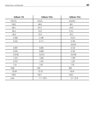 Solvay Fluor und Derivate 83
Solkane 152aSolkane 125 Solkane 143a
CHF2CF3 CH3CF3 CH3CHF2
120.0 84.0 66.1
–48.1 –47.3 –24.0
66.3 72.9 113.3
36.4 37.9 45.2
0.350 0.190 0.251
0.232 0.111 0.160
0.0103
0.087 0.085 0.124
0.076 0.068 0.105
0.0126 0.0151 0.0148
1.213 1.656 1.799
0.757 1.391 1.241
1.22 1.40 1.29
1366 930 900
30.38 57.70 18.54
140.0 159.1 278.3
none 7.1 –20.9 3.7 –21.8
8529 TB E Solkane K2.1 4.0 25.09.2000 9:34 Uhr Seite 83
 