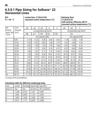 Solvay Fluor und Derivate88
–40 –30 –20 –5 5 –40 –20 5
196 277 378 570 728 743
10 8.00 0.14 0.23 0.36 0.64 0.92 1.14 1.29 1.48
12 10.92 0.33 0.53 0.82 1.48 2.10 2.61 2.96 3.38
15 13.84 0.62 1.00 1.55 2.78 3.94 4.91 5.56 6.34
19 16.92 1.07 1.72 2.65 4.74 6.72 8.37 9.46 10.80
22 19.94 1.66 2.67 4.11 7.33 10.38 12.92 14.61 16.67
28 26.04 3.38 5.44 8.36 14.87 21.02 26.16 29.57 33.69
35 32.13 5.93 9.52 14.61 25.92 36.59 45.53 51.43 58.58
42 38.23 9.42 15.11 23.15 41.00 57.82 71.95 81.24 92.50
54 50.42 19.66 31.45 48.10 84.97 119.65 148.87 168.00 191.15
67 62.61 34.91 55.75 85.14 150.10 211.11 262.65 296.28 336.95
79 74.80 55.90 89.15 135.98 239.37 336.36 418.45 471.88 536.44
92 87.00 83.33 132.75 202.29 355.65 499.36 621.20 700.32 795.89
105 99.19 117.79 187.47 285.45 501.30 703.40 874.99 986.20 1120.50
R22 suction lines ∆T [K/m] 0.04 discharge lines
Tc = 40 °C saturated suction temperatures [°C] ∆T [K/m] 0.02
with isentrop. efficiency of0.75
saturated suction temperatures [°C]
4.3.9.1 Pipe Sizing for Solkane 22
Horizontal Lines
Calculation table for different condensing temp.
Cond. suction discharge liquid line liquid line
Temp.[°C] line line (0.5m/s) (DT=0.02K/m)
20 1,168 0,754 1,251 0,967
30 1,085 0,878 1,125 0,992
40 1,000 1,000 1,000 1,000
50 0,913 1,115 0,876 0,989
corresponding ∆p [Pa/m]
Tube
Diameter
CopperType
L*[mm]
inner
Diameter
[mm]
corresponding ∆p [Pa/m]
line capacity [kW] line capacity [kW]
*according to ASTM Standard B88/Type L
8529 TB E Solkane K2.1 4.0 28.09.2000 12:44 Uhr Seite 88
 