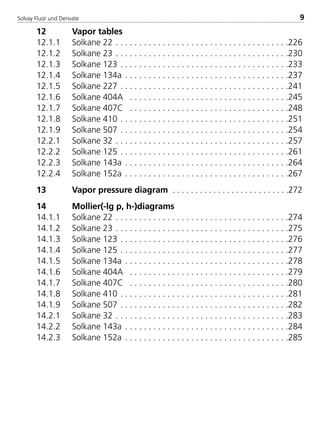 Solvay Fluor und Derivate 9
12 Vapor tables
12.1.1 Solkane 22 . . . . . . . . . . . . . . . . . . . . . . . . . . . . . . . . . . . . .226
12.1.2 Solkane 23 . . . . . . . . . . . . . . . . . . . . . . . . . . . . . . . . . . . . .230
12.1.3 Solkane 123 . . . . . . . . . . . . . . . . . . . . . . . . . . . . . . . . . . . .233
12.1.4 Solkane 134a . . . . . . . . . . . . . . . . . . . . . . . . . . . . . . . . . . .237
12.1.5 Solkane 227 . . . . . . . . . . . . . . . . . . . . . . . . . . . . . . . . . . . .241
12.1.6 Solkane 404A . . . . . . . . . . . . . . . . . . . . . . . . . . . . . . . . . .245
12.1.7 Solkane 407C . . . . . . . . . . . . . . . . . . . . . . . . . . . . . . . . . .248
12.1.8 Solkane 410 . . . . . . . . . . . . . . . . . . . . . . . . . . . . . . . . . . . .251
12.1.9 Solkane 507 . . . . . . . . . . . . . . . . . . . . . . . . . . . . . . . . . . . .254
12.2.1 Solkane 32 . . . . . . . . . . . . . . . . . . . . . . . . . . . . . . . . . . . . .257
12.2.2 Solkane 125 . . . . . . . . . . . . . . . . . . . . . . . . . . . . . . . . . . . .261
12.2.3 Solkane 143a . . . . . . . . . . . . . . . . . . . . . . . . . . . . . . . . . . .264
12.2.4 Solkane 152a . . . . . . . . . . . . . . . . . . . . . . . . . . . . . . . . . . .267
13 Vapor pressure diagram . . . . . . . . . . . . . . . . . . . . . . . . . .272
14 Mollier(-lg p, h-)diagrams
14.1.1 Solkane 22 . . . . . . . . . . . . . . . . . . . . . . . . . . . . . . . . . . . . .274
14.1.2 Solkane 23 . . . . . . . . . . . . . . . . . . . . . . . . . . . . . . . . . . . . .275
14.1.3 Solkane 123 . . . . . . . . . . . . . . . . . . . . . . . . . . . . . . . . . . . .276
14.1.4 Solkane 125 . . . . . . . . . . . . . . . . . . . . . . . . . . . . . . . . . . . .277
14.1.5 Solkane 134a . . . . . . . . . . . . . . . . . . . . . . . . . . . . . . . . . . .278
14.1.6 Solkane 404A . . . . . . . . . . . . . . . . . . . . . . . . . . . . . . . . . .279
14.1.7 Solkane 407C . . . . . . . . . . . . . . . . . . . . . . . . . . . . . . . . . .280
14.1.8 Solkane 410 . . . . . . . . . . . . . . . . . . . . . . . . . . . . . . . . . . . .281
14.1.9 Solkane 507 . . . . . . . . . . . . . . . . . . . . . . . . . . . . . . . . . . . .282
14.2.1 Solkane 32 . . . . . . . . . . . . . . . . . . . . . . . . . . . . . . . . . . . . .283
14.2.2 Solkane 143a . . . . . . . . . . . . . . . . . . . . . . . . . . . . . . . . . . .284
14.2.3 Solkane 152a . . . . . . . . . . . . . . . . . . . . . . . . . . . . . . . . . . .285
8529 TB E Solkane K1 4.0 25.09.2000 9:32 Uhr Seite 9
 