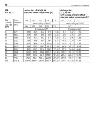 Solvay Fluor und Derivate90
–40 –30 –20 –5 5 –40 –20 5
196 277 378 570 728 743
8 9.25 0.18 0.29 0.44 0.76 1.05 1.31 1.47 1.66
10 12.52 0.41 0.65 0.98 1.69 2.35 2.92 3.28 3.71
15 15.80 0.77 1.21 1.82 3.14 4.36 5.42 6.08 6.88
20 20.93 1.64 2.56 3.84 6.61 9.17 11.39 12.79 14.47
25 26.64 3.11 4.86 7.28 12.50 17.33 21.54 24.17 27.34
32 35.05 6.44 10.05 15.02 25.76 35.69 44.36 49.78 56.29
40 40.89 9.68 15.09 22.54 38.65 53.52 66.53 74.65 84.41
50 59.20 25.70 39.98 59.66 102.15 141.38 175.73 197.14 222.87
65 62.71 29.91 46.52 69.40 118.81 164.43 204.37 229.27 259.18
80 77.93 52.97 82.31 122.72 209.95 290.49 361.05 405.01 457.82
100 102.26 108.11 167.81 250.00 427.44 591.24 734.83 824.24 931.63
R22 suction lines ∆T [K/m] 0.04 discharge lines
Tc = 40 °C saturated suction temperatures [°C] ∆T [K/m] 0.02
with isentrop. efficiency of0.75
saturated suction temperatures [°C]
corresponding ∆p [Pa/m]
Tube
Diameter
Steel Type
40 ST
inner
Diameter
[mm]
corresponding ∆p [Pa/m]
line capacity [kW] line capacity [kW]
8529 TB E Solkane K2.1 4.0 28.09.2000 12:44 Uhr Seite 90
 