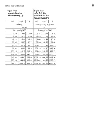 Solvay Fluor und Derivate 91
–40 –20 5 –40 –20 5
0.5 m/s 743
5.29 5.64 6.00 6.51 6.94 7.39
9.69 10.32 10.99 14.58 15.54 16.55
15.43 16.44 17.51 27.06 28.83 30.70
27.08 28.85 30.72 56.99 60.72 64.66
43.87 46.74 49.77 107.81 114.87 122.32
75.94 80.91 86.16 222.25 236.80 252.16
103.35 110.12 117.26 333.43 355.28 378.32
216.63 230.82 245.79 881.47 939.21 1000.13
243.08 259.00 275.80 1025.25 1092.41 1163.26
375.39 399.98 425.92 1812.02 1930.72 2055.95
646.37 688.71 733.38 3689.58 3931.28 4186.26
liquid lines liquid lines
saturated suction ∆T = 0.02 K/m
temperatures [°C] saturated suction
temperatures [°C]
corresponding ∆p [Pa/m]
line capacity [kW] line capacity [kW]
velocity
8529 TB E Solkane K2.1 4.0 28.09.2000 12:44 Uhr Seite 91
 