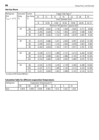Solvay Fluor und Derivate94
10 12 15 19 22 28 35
8 10.92 13.84 16.92 19.94 26.04 32.13
20 60 0.299 0.650 1.176 1.944 2.930 5.711 9.658
70 0.293 0.638 1.153 1.905 2.873 5.598 9.467
80 0.287 0.626 1.132 1.870 2.819 5.495 9.292
30 70 0.315 0.686 1.241 2.050 3.091 6.025 10.189
80 0.309 0.672 1.216 2.009 3.029 5.903 9.983
90 0.303 0.659 1.193 1.971 2.971 5.791 9.793
40 80 0.328 0.713 1.289 2.131 3.212 6.260 10.587
90 0.321 0.698 1.262 2.086 3.145 6.129 10.365
100 0.314 0.684 1.238 2.045 3.084 6.010 10.163
50 90 0.335 0.729 1.318 2.178 3.283 6.398 10.820
100 0.327 0.713 1.289 2.130 3.212 6.259 10.585
110 0.321 0.699 1.263 2.088 3.147 6.134 10.373
Hot-Gas-Risers
Copper Tube Type L*
Minimum Refrigeration Capacity [kW]
Refrigerant
R22
Tcond. = –5 °C
Saturated
Temp.
°C
Suction
Gas Temp.
°C Inner Diameter [mm]
*according to ASTM Standard B88/Type L
Calculation Table for different evaporation Temperatures
Refrigerant Evaporation Temperature[°C]
–50 –40 –30 –20 0 5 10
R22 0.874 0.905 0.934 0.962 1.012 1.022 1.033
8529 TB E Solkane K2.1 4.0 28.09.2000 12:44 Uhr Seite 94
 