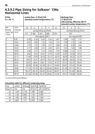 Solvay Fluor und Derivate96
R134a suction lines ∆T [K/m] 0.04 discharge lines
Tc = 40 °C saturated suction temperatures [°C] ∆T [K/m] 0.02
with isentrop. efficiency of0.75
saturated suction temperatures [°C]
4.3.9.2 Pipe Sizing for Solkane 134a
Horizontal Lines
Calculation table for different condensing temp.
Cond. suction discharge liquid line liquid line
Temp.[°C] line line (0.5m/s) (DT=0.02K/m)
20 1.206 0.718 1.289 0.964
30 1.104 0.859 1.144 0.993
40 1.000 1.000 1.000 1.000
50 0.892 1.131 0.858 0.982
corresponding ∆p [Pa/m]
Tube
Diameter
CopperType
L*[mm]
inner
Diameter
[mm]
corresponding ∆p [Pa/m]
line capacity [kW] line capacity [kW]
*according to ASTM Standard B88/Type L
–10 –5 0 5 10 –10 0 10
317 368 424 486 554 545
l
10 8.00 0.29 0.36 0.45 0.55 0.67 0.96 1.02 1.07
12 10.92 0.67 0.84 1.03 1.26 1.53 2.20 2.33 2.46
15 13.84 1.27 1.57 1.94 2.37 2.88 4.14 4.38 4.62
19 16.92 2.17 2.69 3.31 4.05 4.91 7.05 7.46 7.86
22 19.94 3.36 4.17 5.13 6.26 7.59 10.88 11.52 12.14
28 26.04 6.83 8.47 10.41 12.70 15.38 22.02 23.30 24.55
35 32.13 11.94 14.78 18.16 22.13 26.79 38.30 40.53 42.70
42 38.23 18.91 23.41 28.74 35.01 42.35 60.49 64.02 67.44
54 50.42 39.31 48.61 59.61 72.55 87.70 125.10 132.37 139.43
67 62.61 69.58 85.99 105.38 128.17 154.84 220.63 233.43 245.86
79 74.80 111.15 137.29 168.15 204.40 246.81 351.39 371.75 391.51
92 87.00 165.37 204.16 249.94 303.69 366.55 521.51 551.69 580.99
105 99.19 233.36 287.98 352.43 428.06 516.49 734.41 776.86 818.09
8529 TB E Solkane K2.1 4.0 28.09.2000 12:44 Uhr Seite 96
 