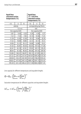 Solvay Fluor und Derivate 97
liquid lines liquid lines
saturated suction ∆T = 0.02 K/m
temperatures [°C] saturated suction
temperatures [°C]
Line capacity for different temperatures and equvalent lengths
Saturation temperatures for different capacities and equivalent lengths
corresponding ∆p [Pa/m]
line capacity [kW] line capacity [kW]
velocity
Q = Qtable
ltable ∆Tactual
∆Ttablelequivalent
x
0,55
Qactual
Qtableltable
∆Tactual = ∆Ttable
lequivalent
1,8
–10 0 10 –10 0 10
0.5 m/s 545
3.87 4.04 4.20 4.39 4.58 4.77
7.22 7.53 7.83 10.14 10.58 11.01
11.59 12.09 12.58 19.13 19.96 20.76
17.32 18.08 18.80 32.72 34.14 35.51
24.06 25.10 26.12 50.68 52.88 55.01
41.03 42.81 44.54 103.05 107.52 111.85
62.47 65.18 67.81 179.93 187.73 195.29
88.44 92.28 96.00 285.06 297.43 309.40
153.84 160.51 166.97 592.15 617.85 642.72
237.22 247.51 257.47 1047.87 1093.34 1137.34
338.58 353.27 367.49 1673.43 1746.05 1816.32
458.03 477.91 497.14 2489.14 2597.15 2701.67
595.38 621.22 646.22 3511.94 3664.34 3811.81
8529 TB E Solkane K2.1 4.0 28.09.2000 12:44 Uhr Seite 97
 